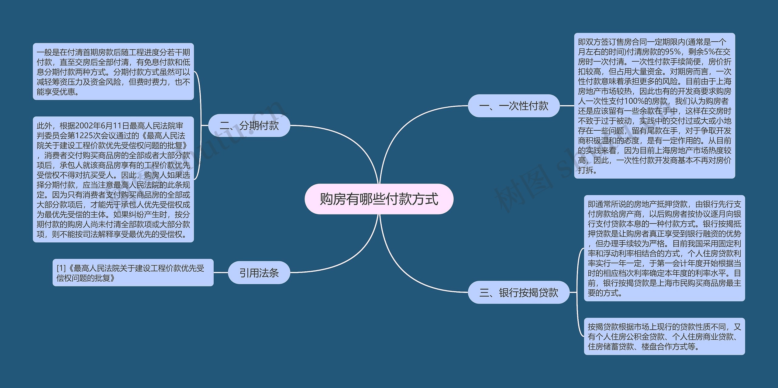 购房有哪些付款方式思维导图