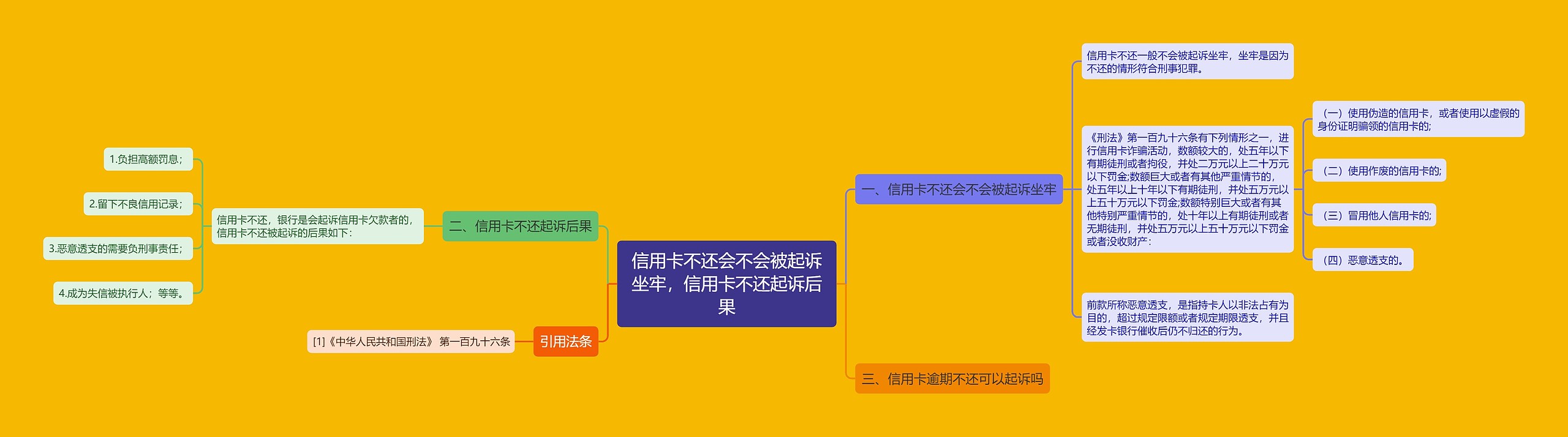 信用卡不还会不会被起诉坐牢，信用卡不还起诉后果思维导图