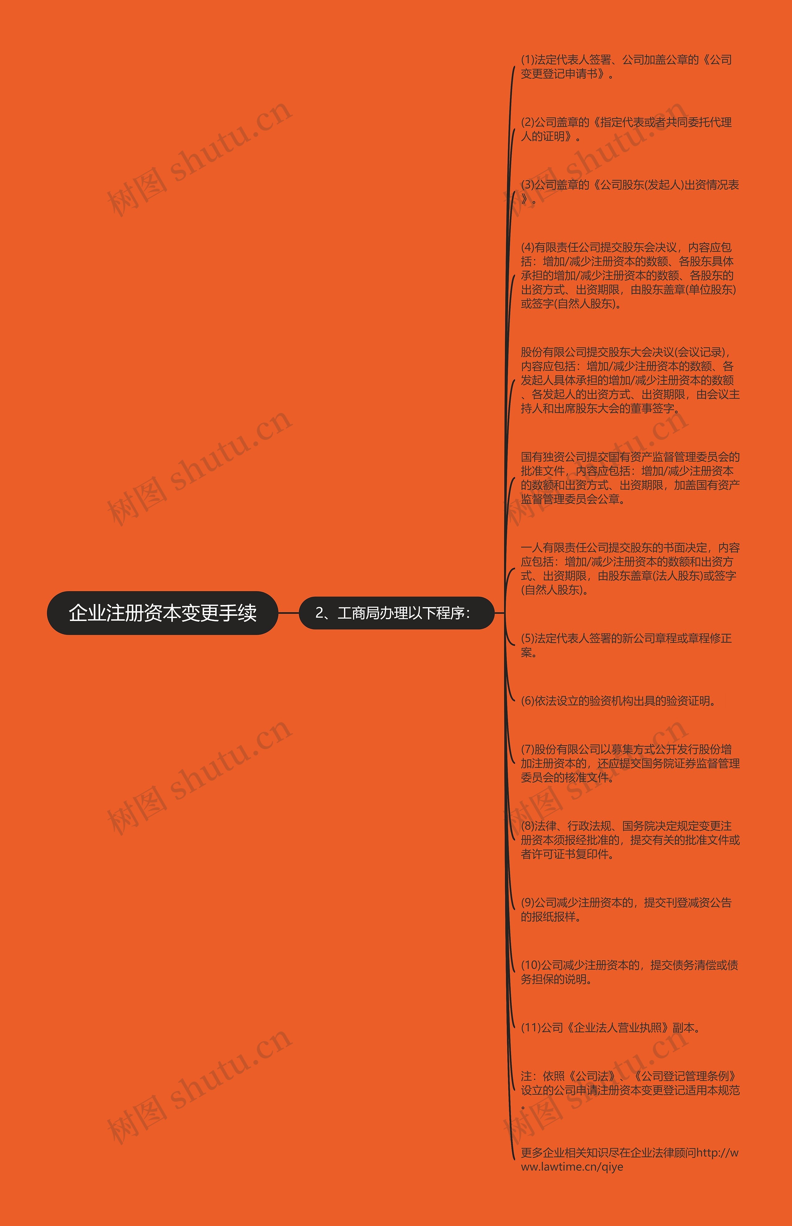 企业注册资本变更手续