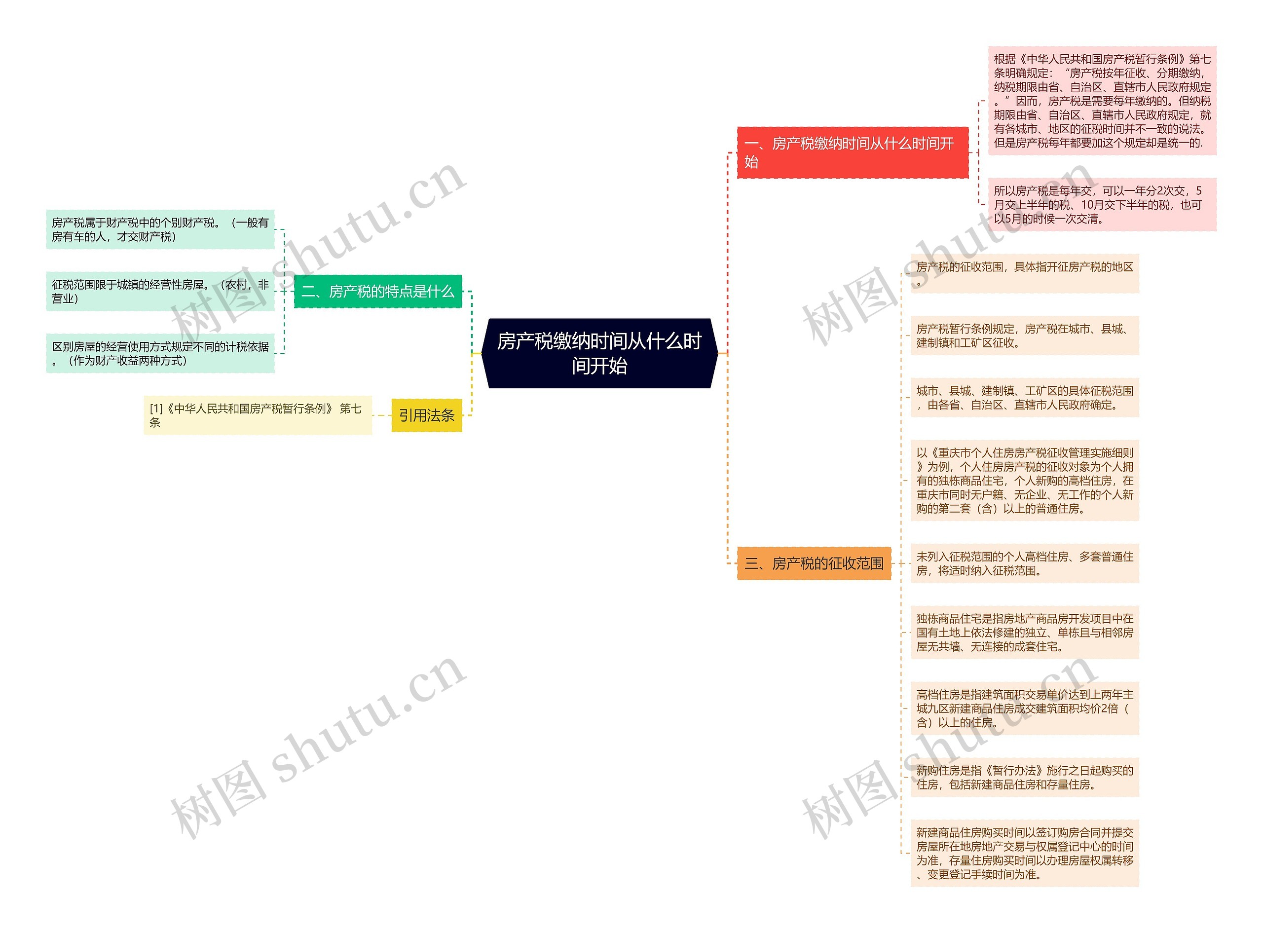 房产税缴纳时间从什么时间开始思维导图