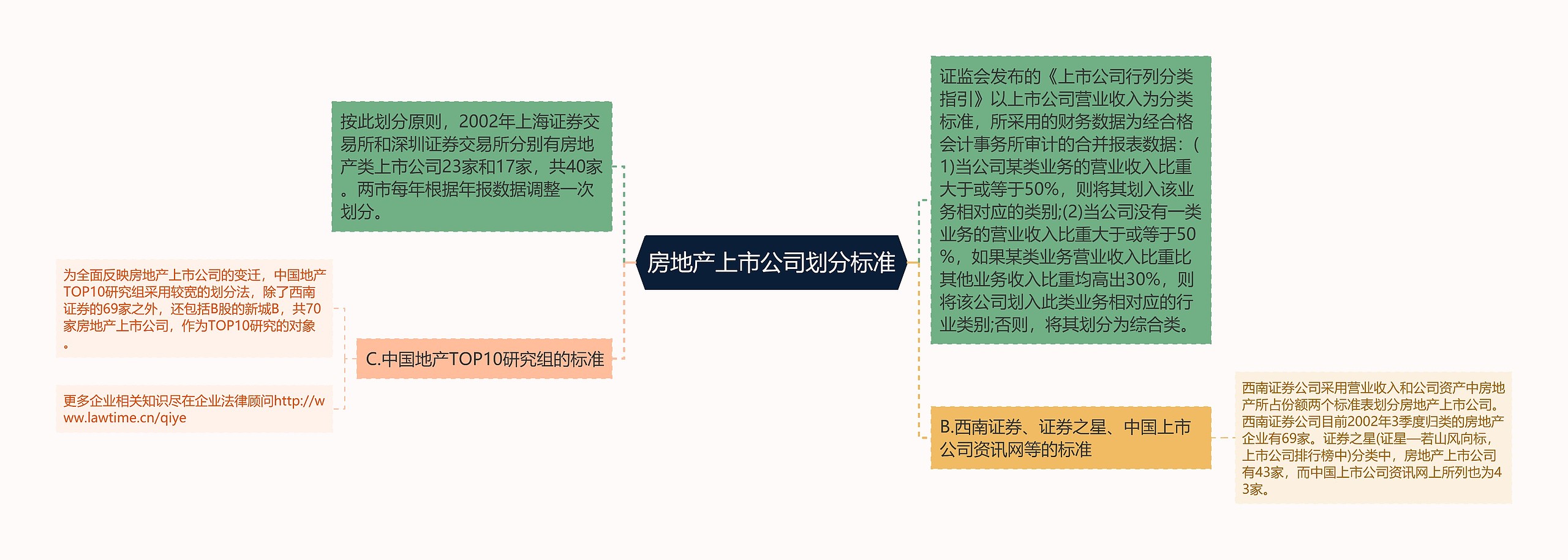 房地产上市公司划分标准思维导图