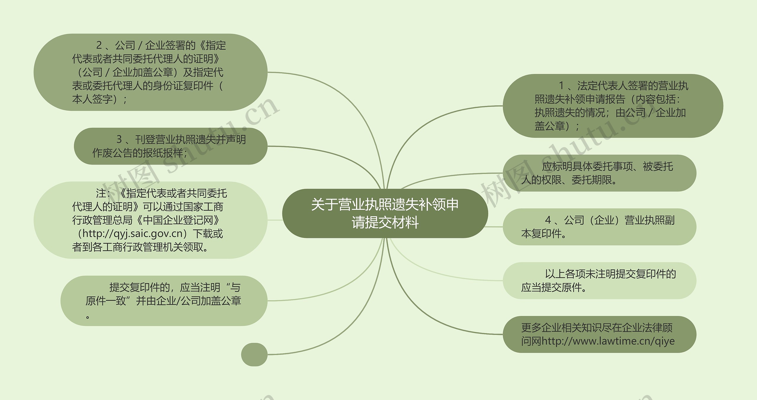 关于营业执照遗失补领申请提交材料