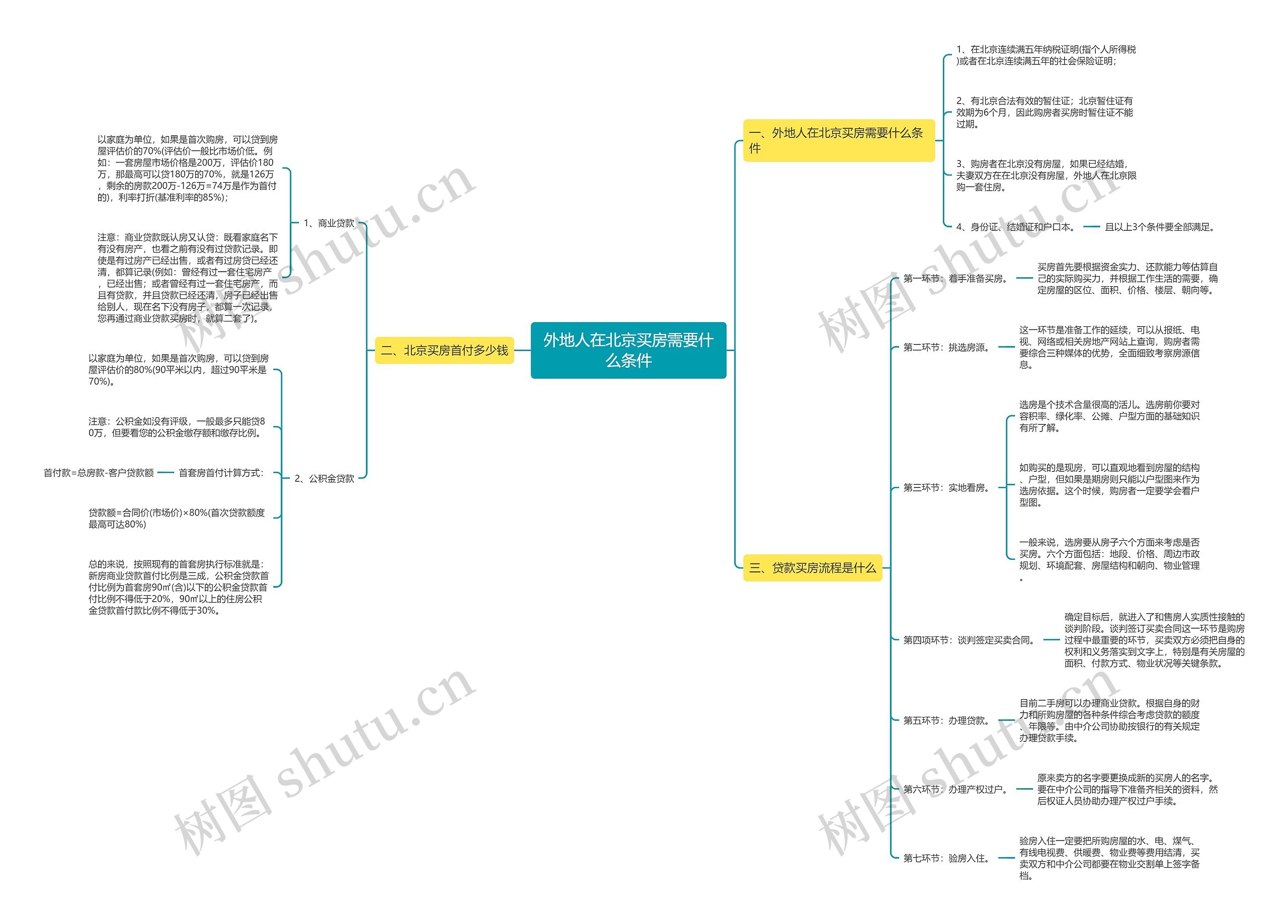 外地人在北京买房需要什么条件思维导图