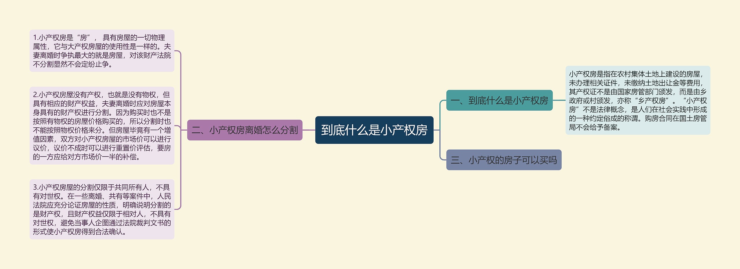 到底什么是小产权房思维导图