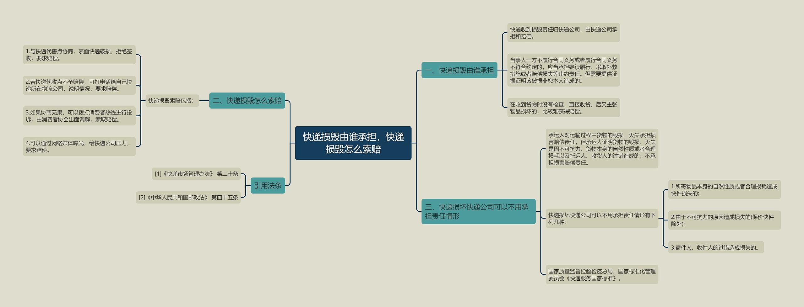 快递损毁由谁承担，快递损毁怎么索赔思维导图