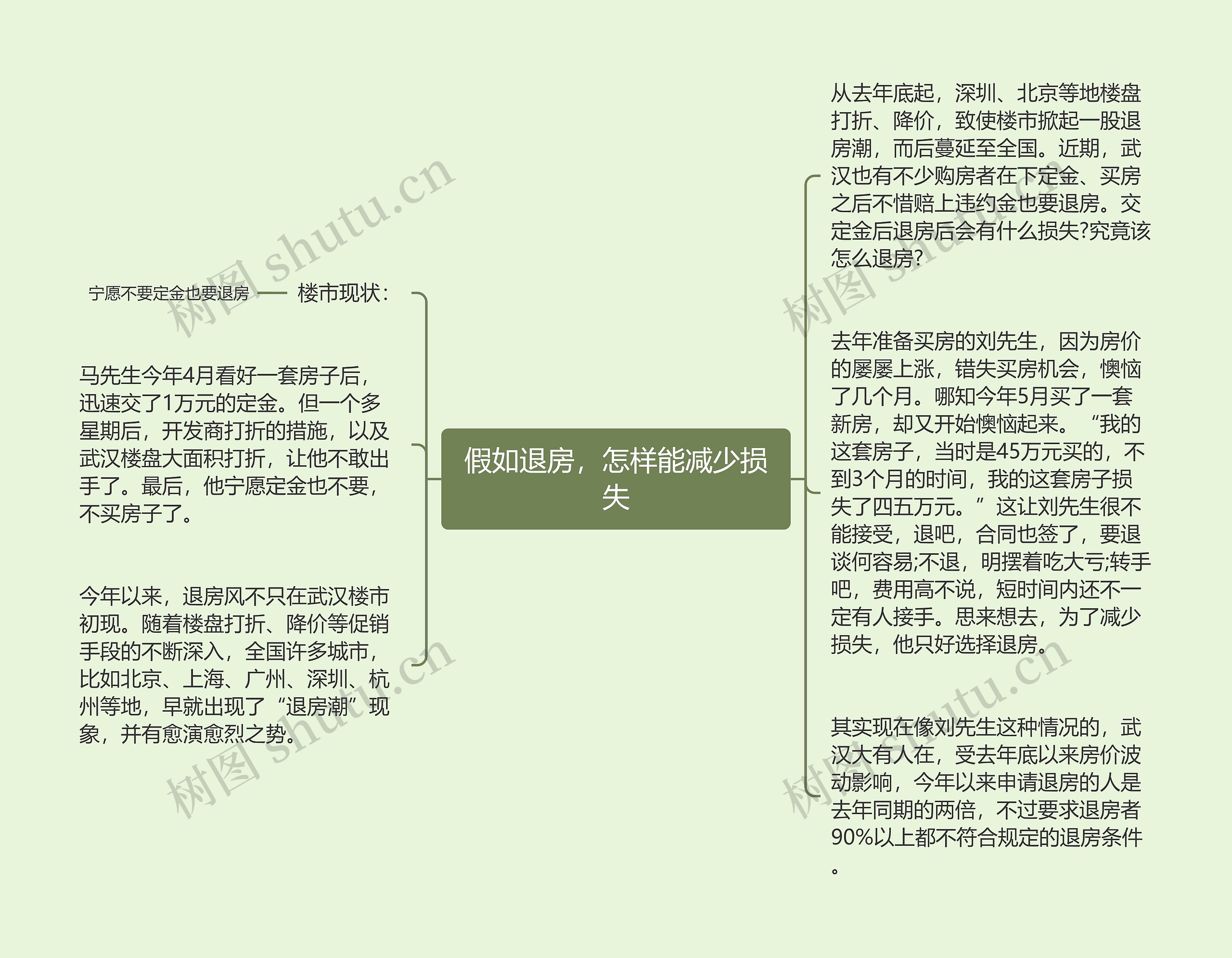 假如退房，怎样能减少损失思维导图