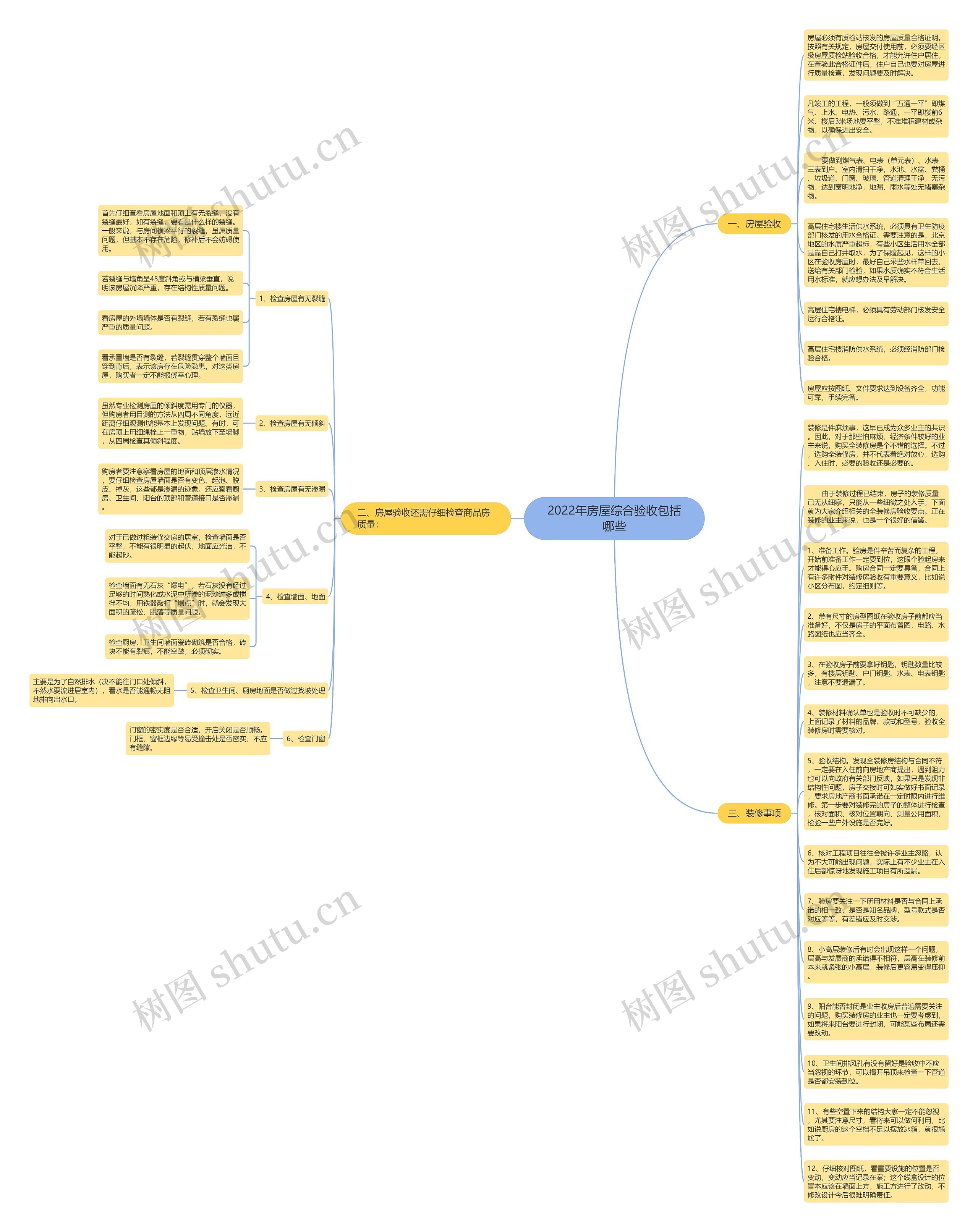 2022年房屋综合验收包括哪些思维导图