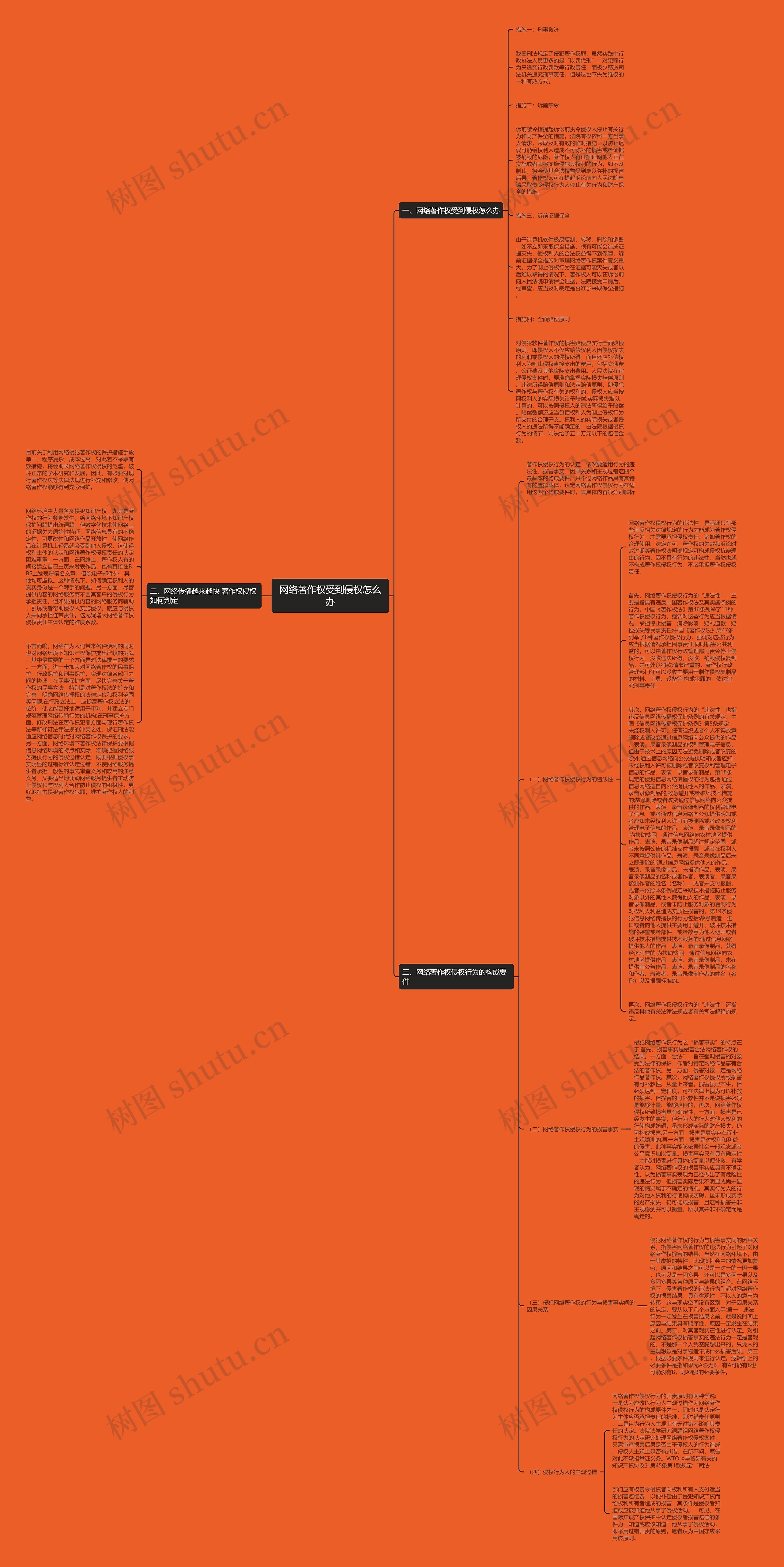 网络著作权受到侵权怎么办思维导图
