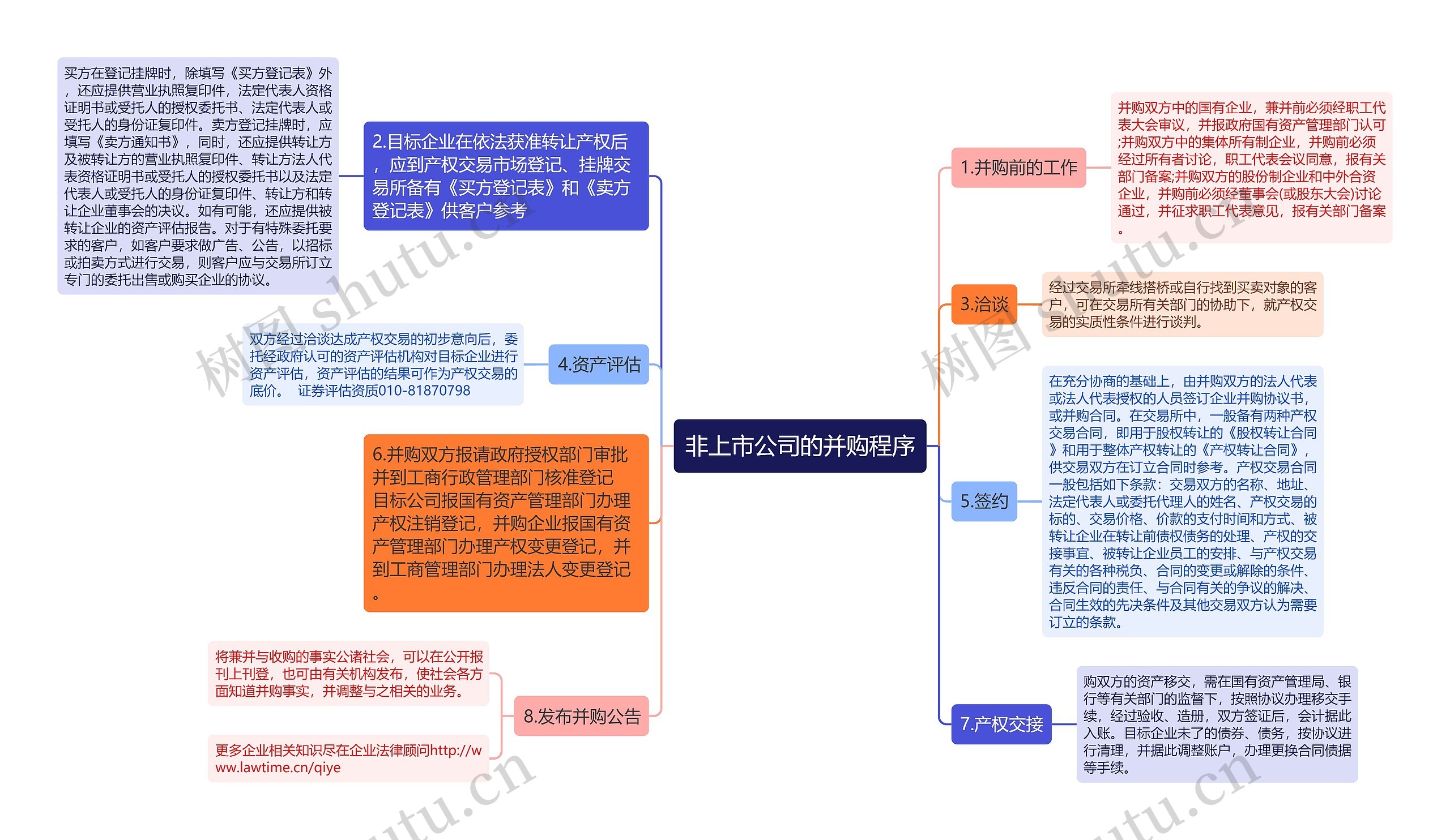 非上市公司的并购程序思维导图