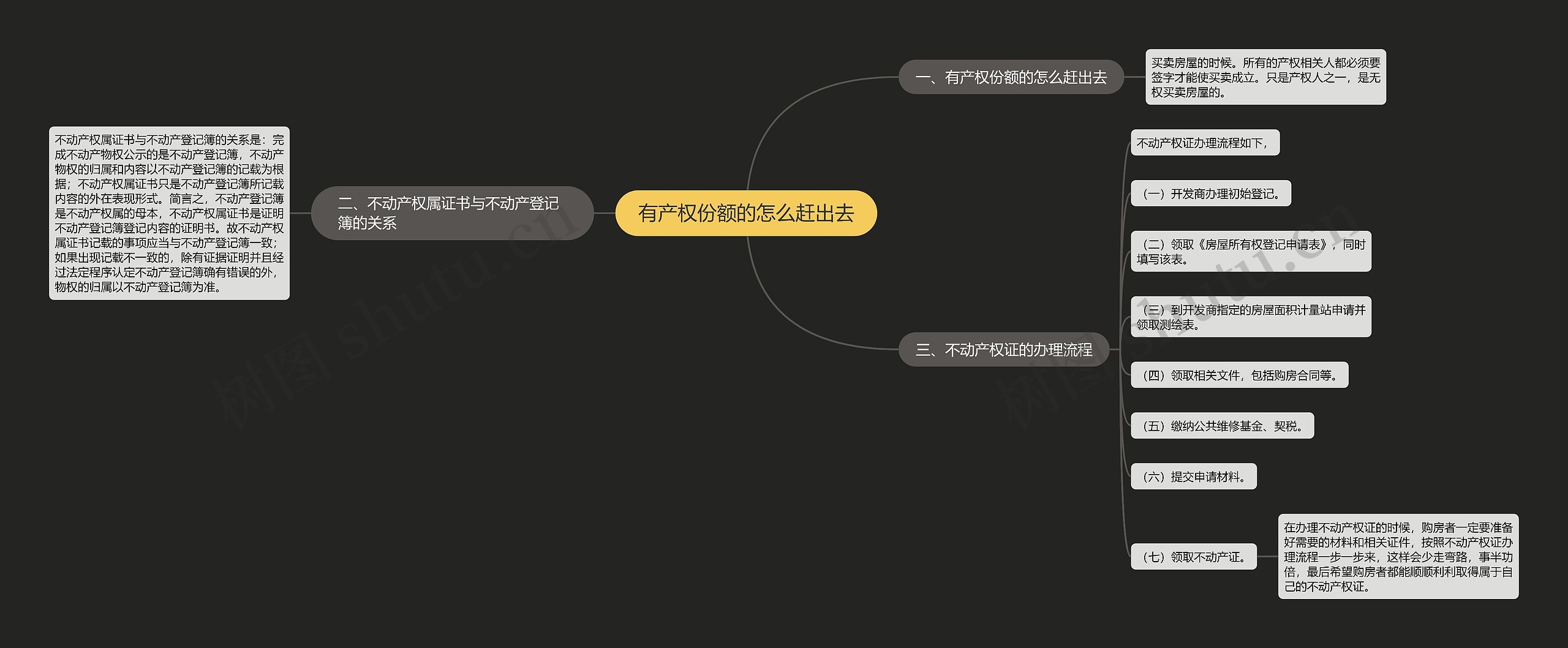 有产权份额的怎么赶出去思维导图