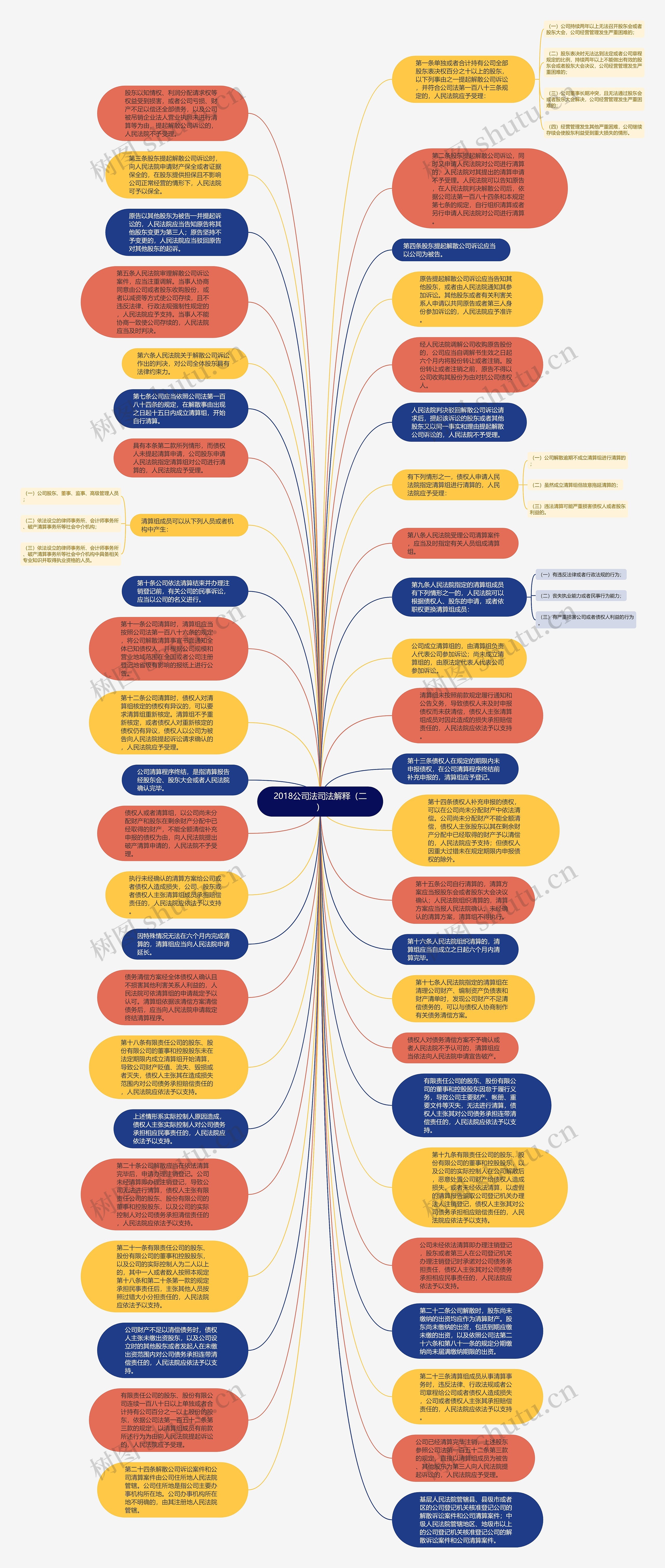 2018公司法司法解释（二）思维导图