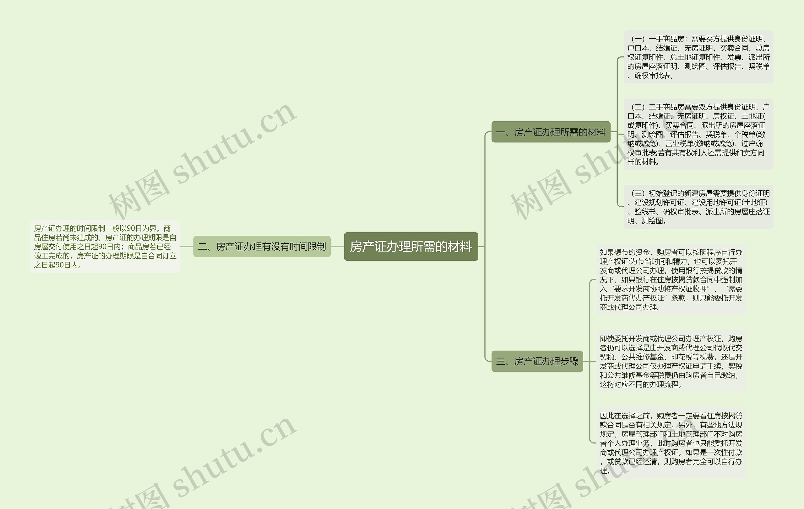 房产证办理所需的材料