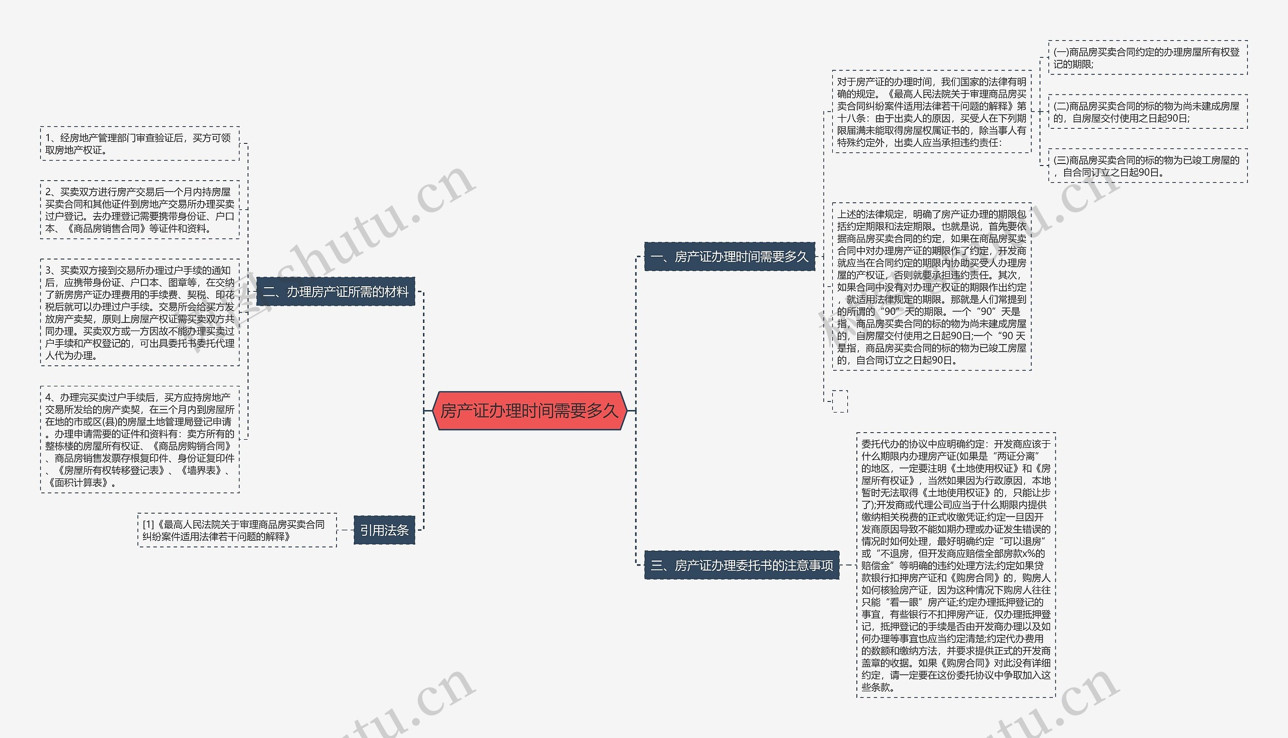 房产证办理时间需要多久思维导图