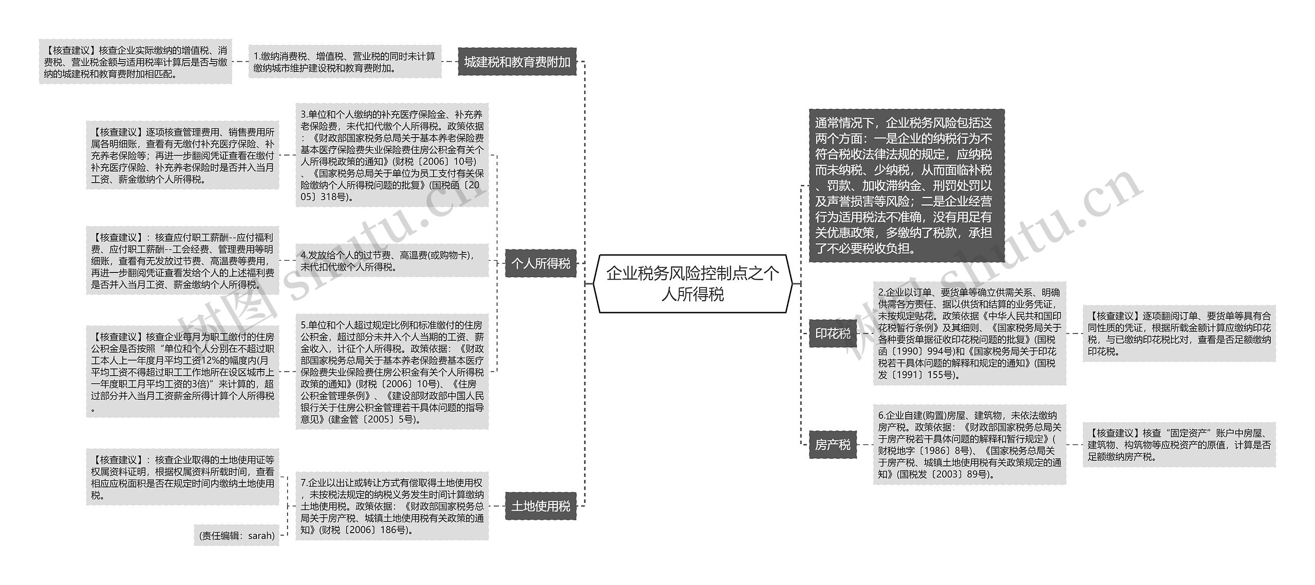 企业税务风险控制点之个人所得税思维导图