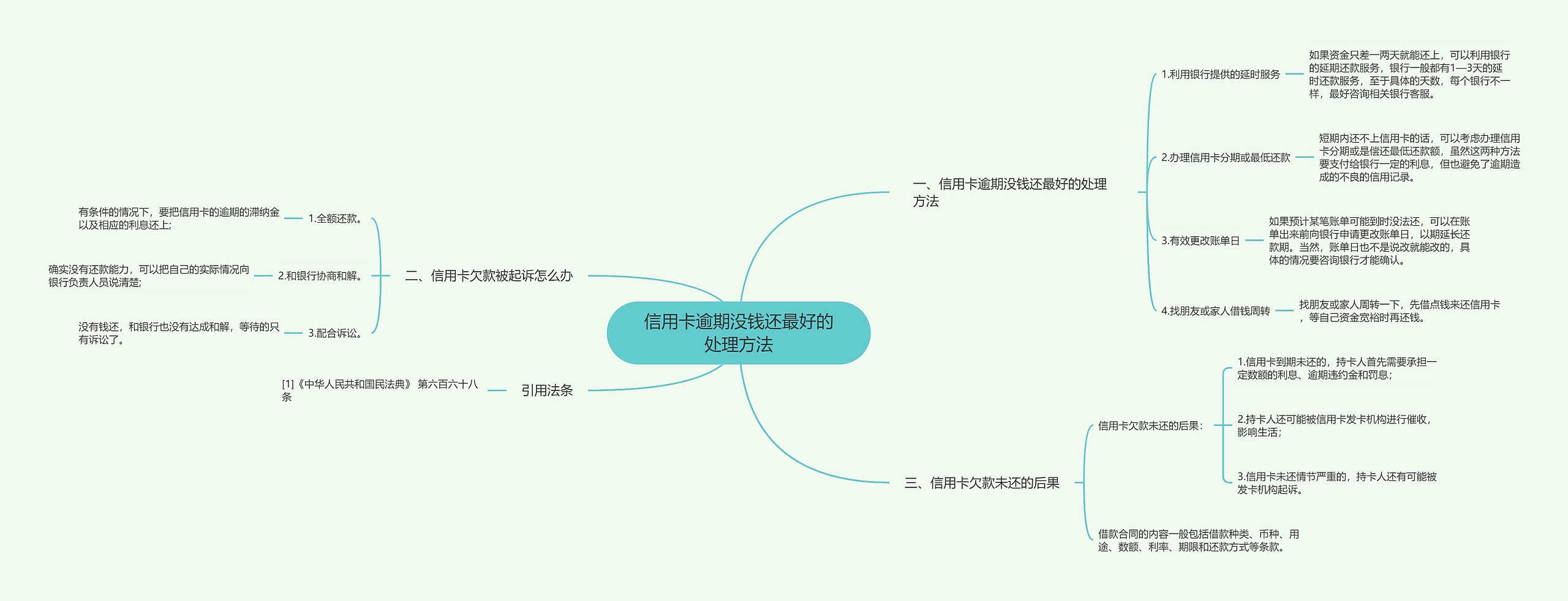 信用卡逾期没钱还最好的处理方法思维导图