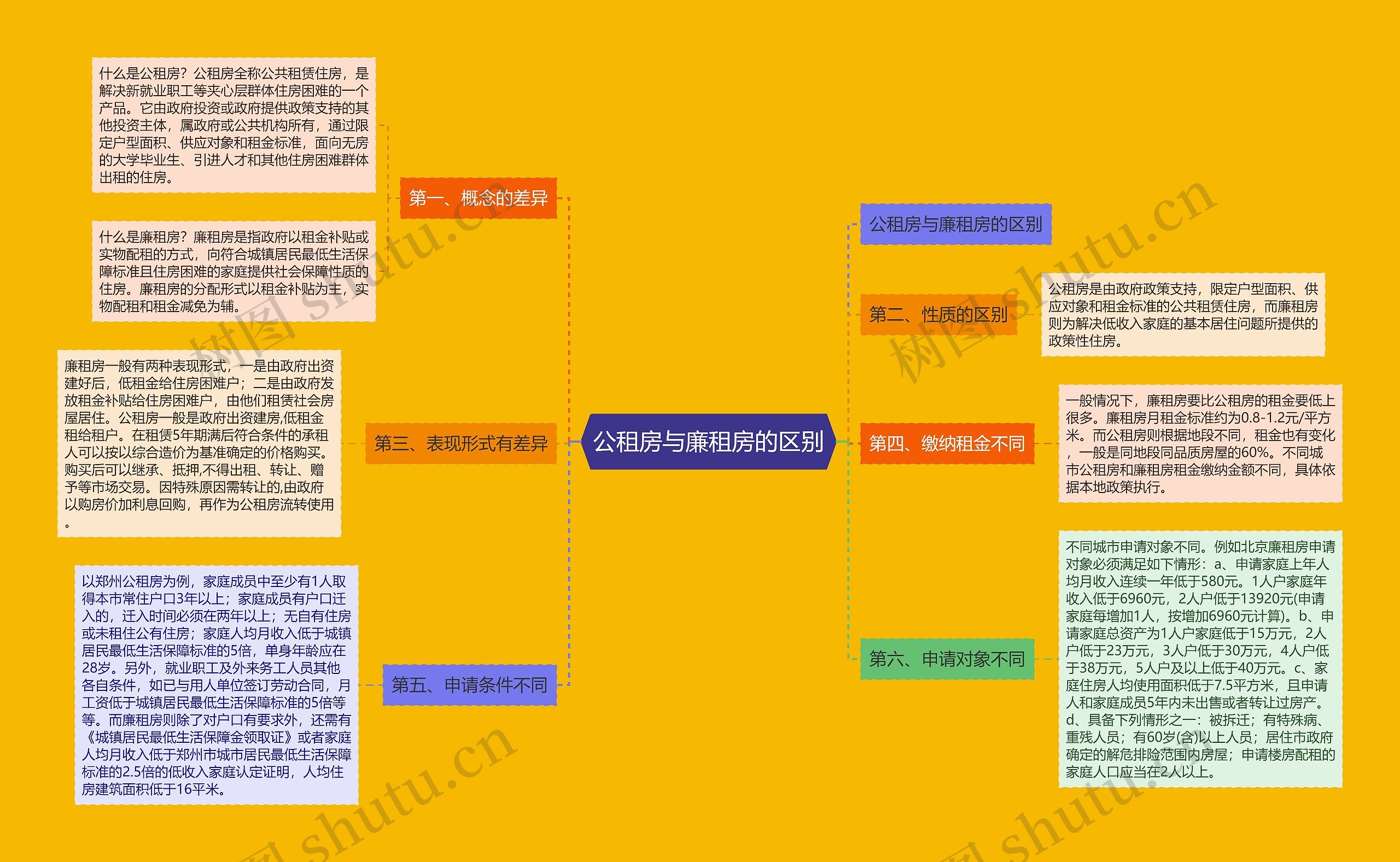 公租房与廉租房的区别思维导图