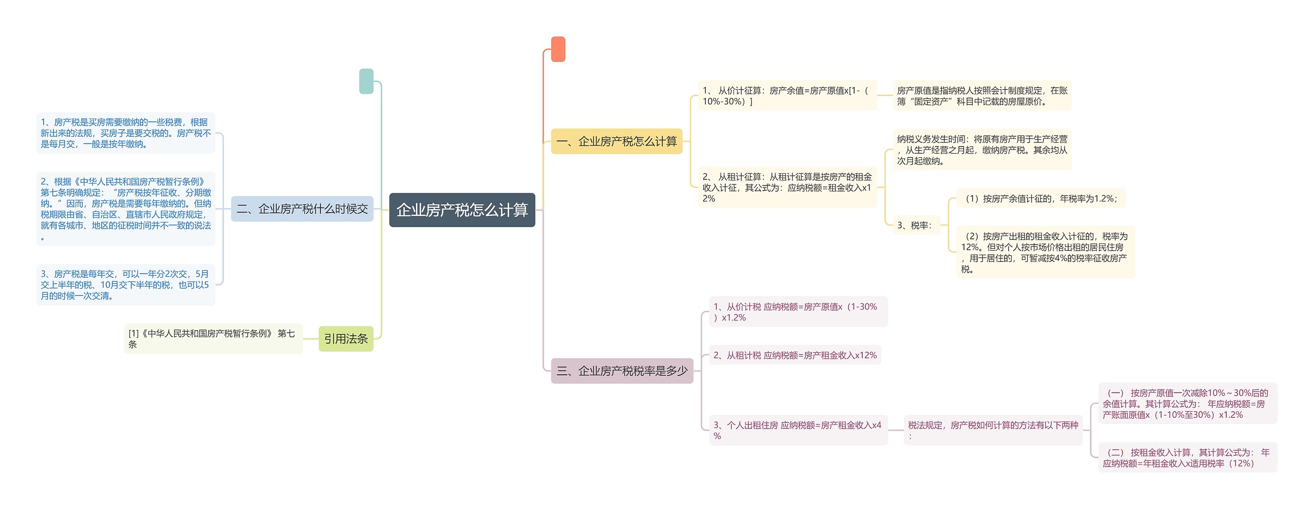 企业房产税怎么计算思维导图