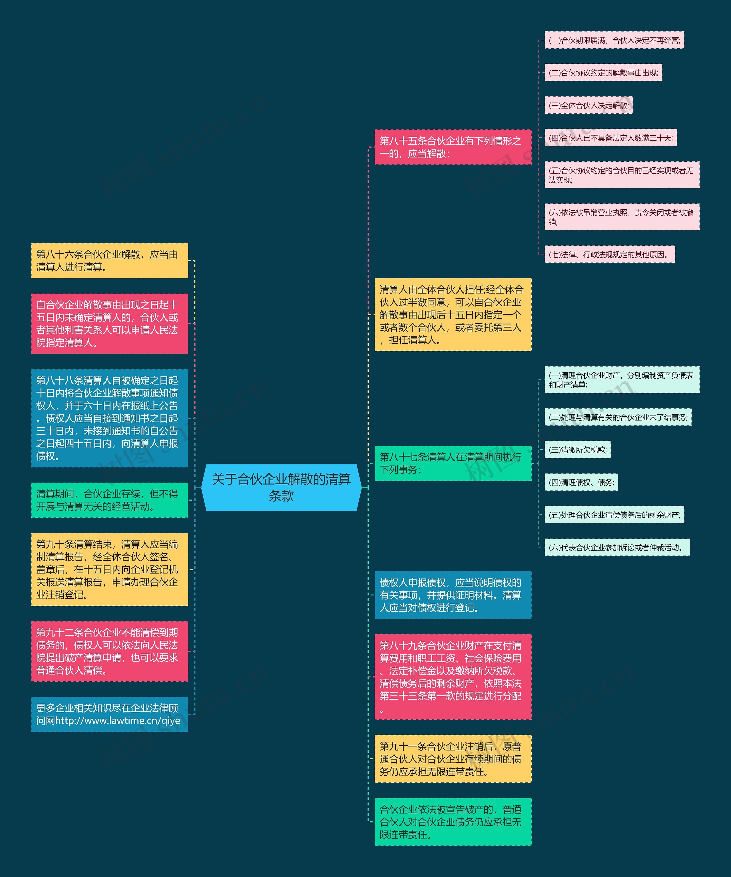 关于合伙企业解散的清算条款思维导图