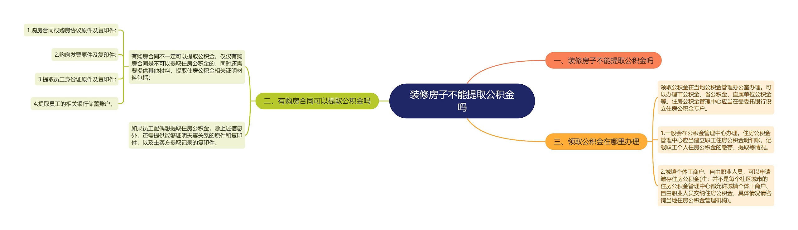 装修房子不能提取公积金吗思维导图