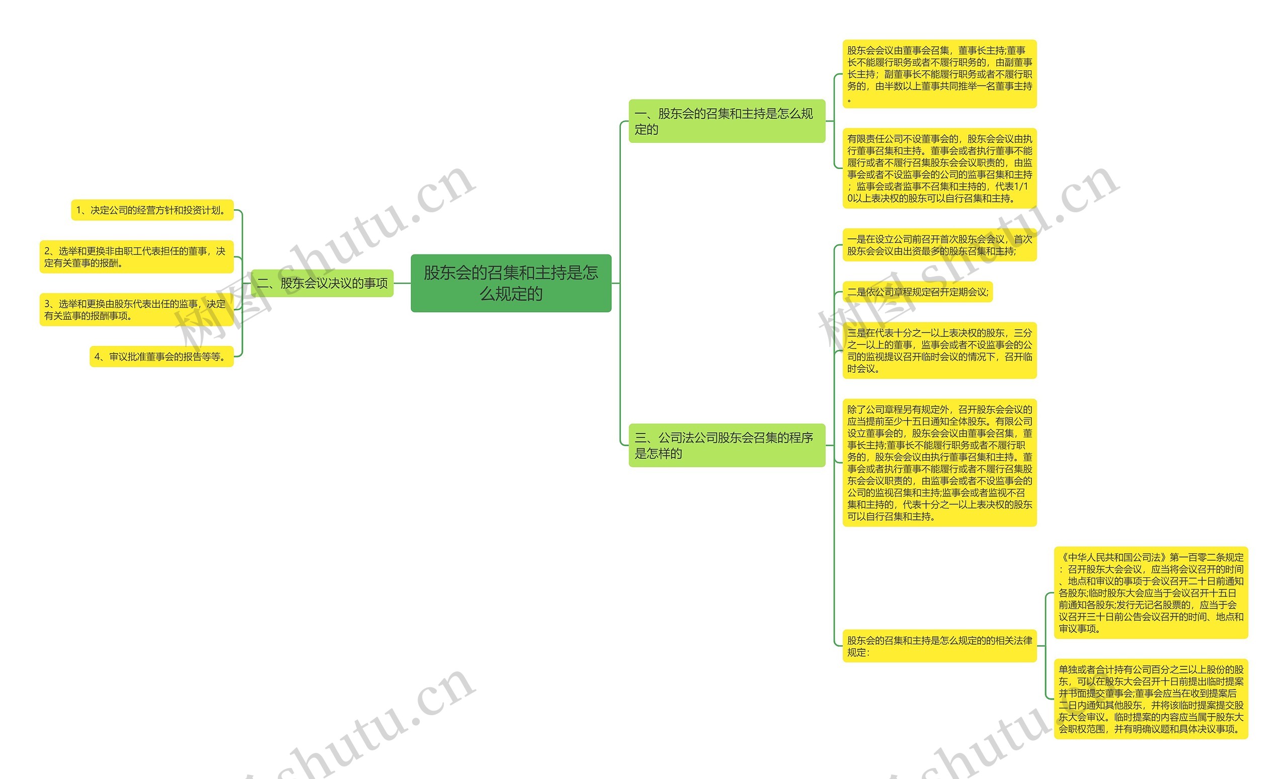 股东会的召集和主持是怎么规定的思维导图