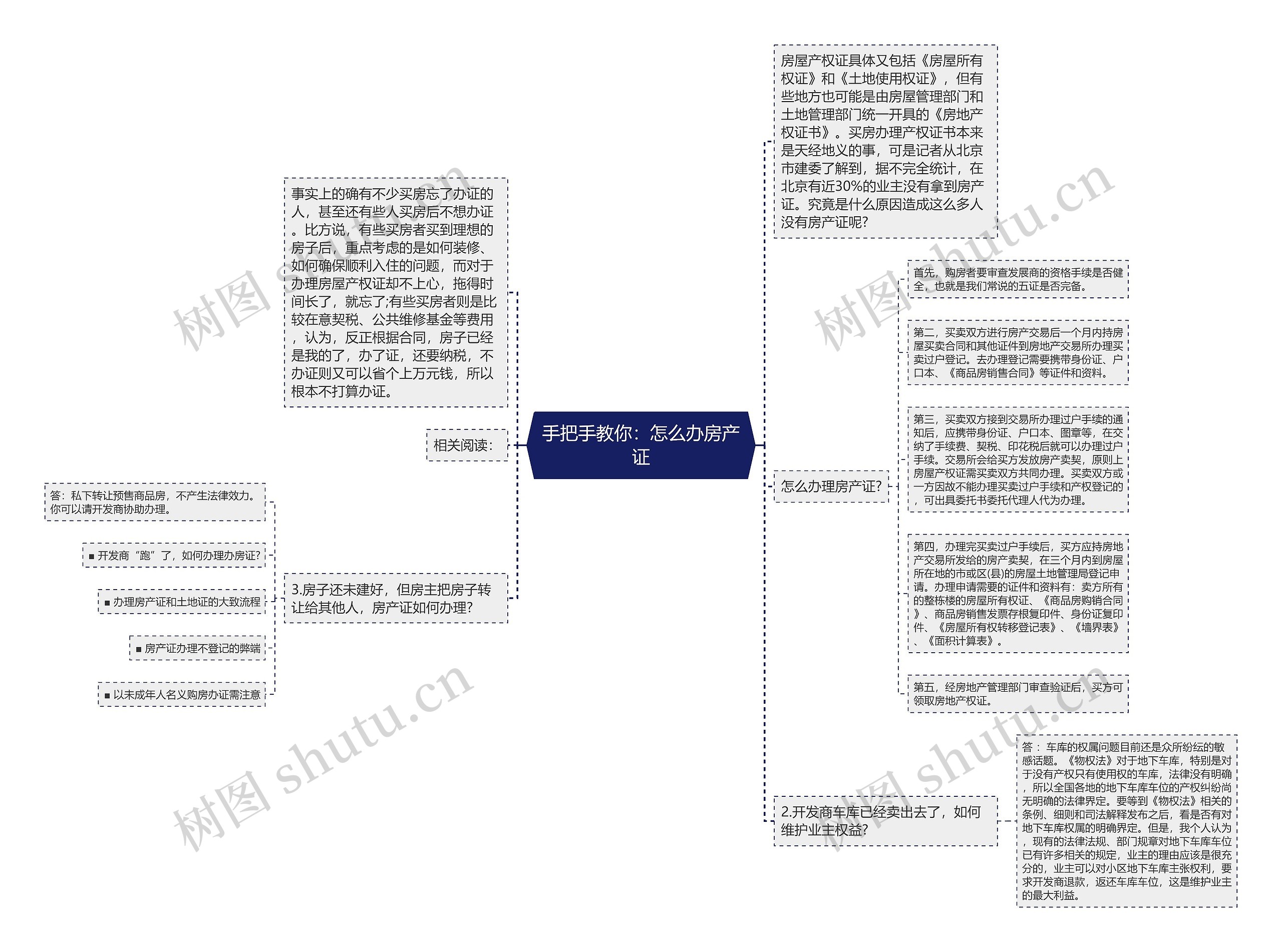 手把手教你：怎么办房产证