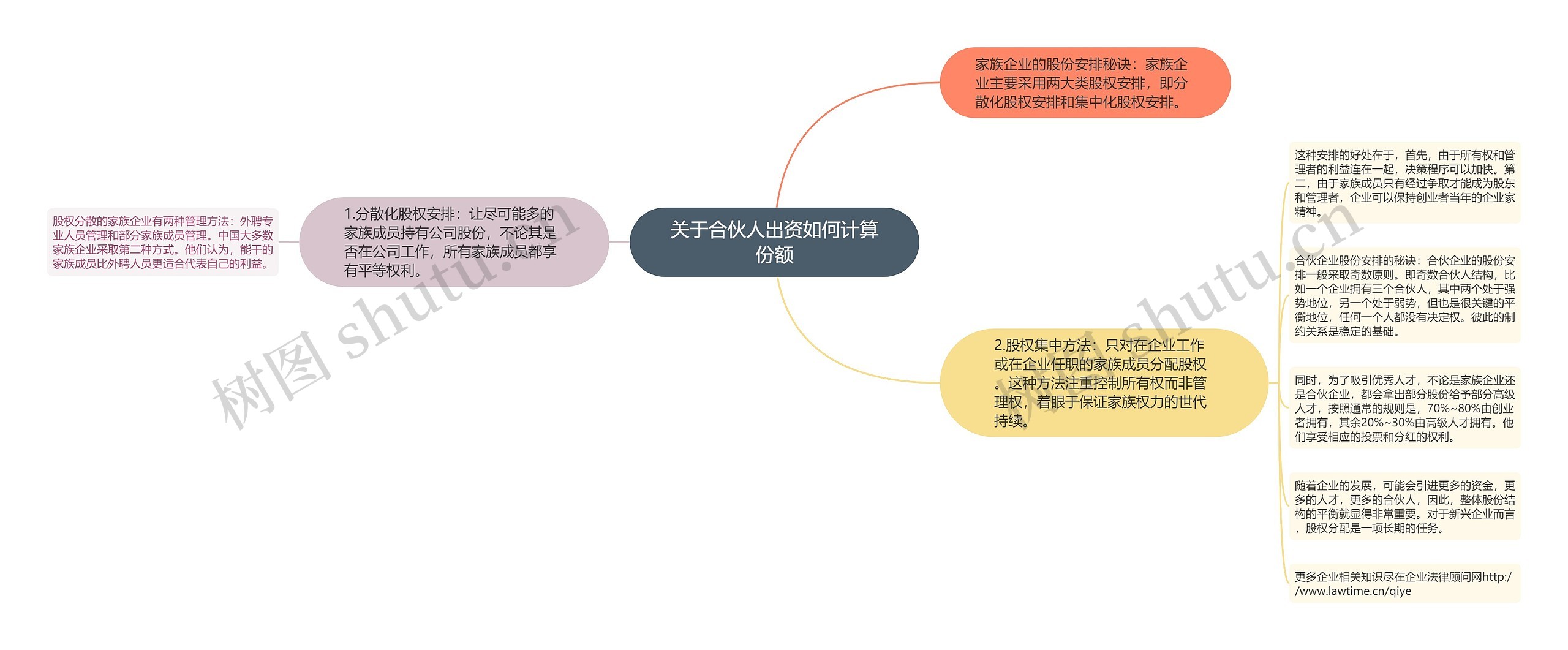 关于合伙人出资如何计算份额思维导图