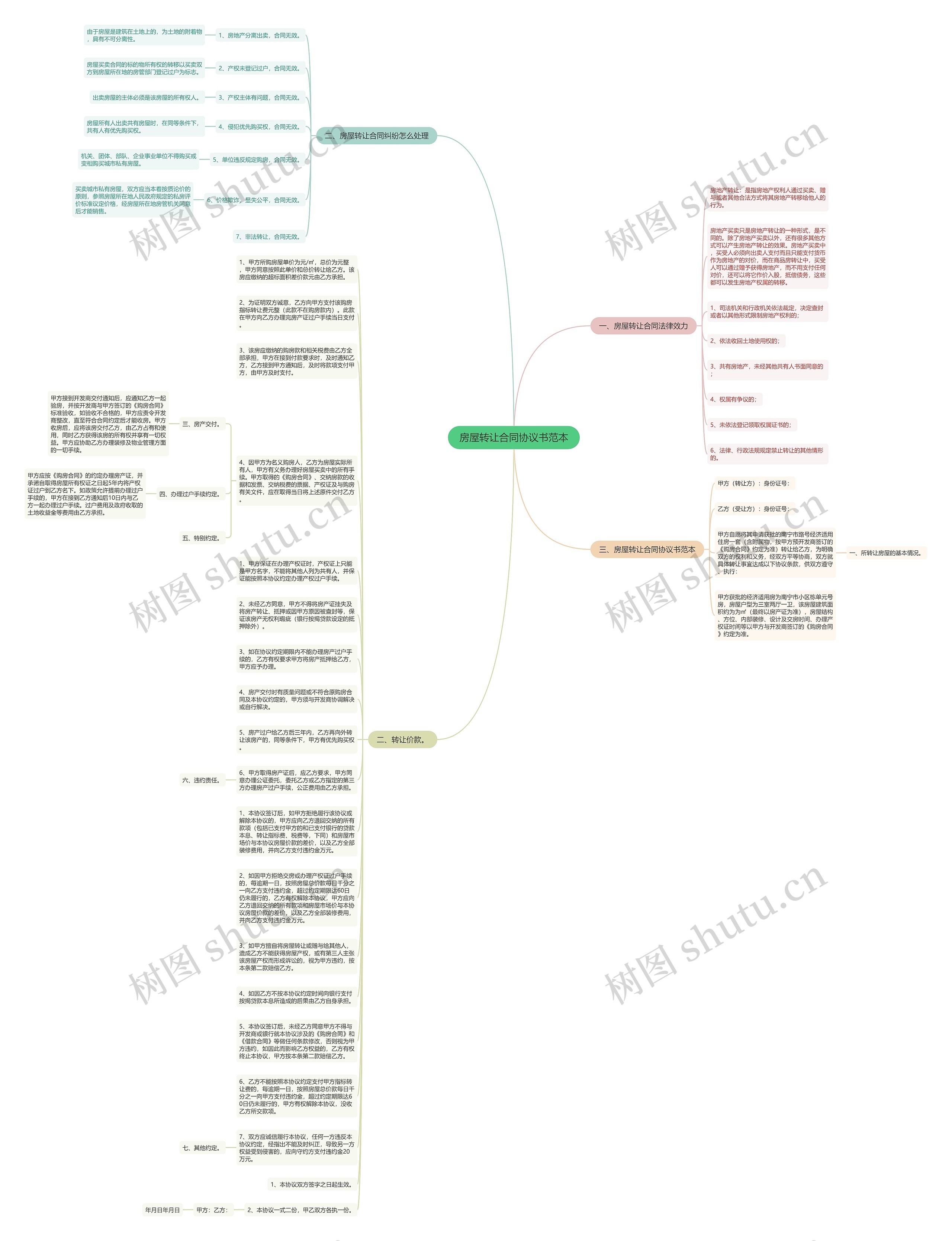 房屋转让合同协议书范本思维导图
