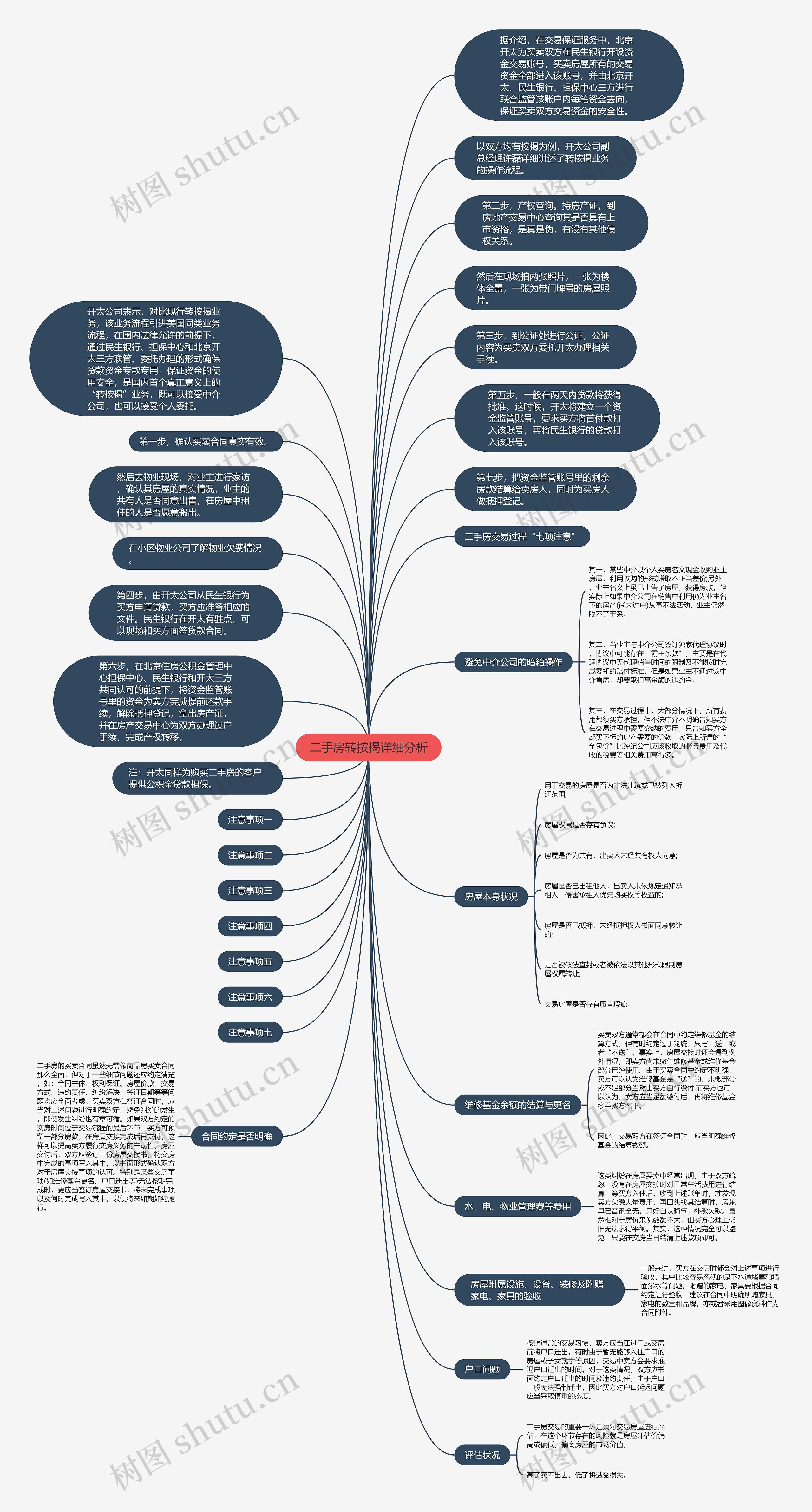 二手房转按揭详细分析思维导图