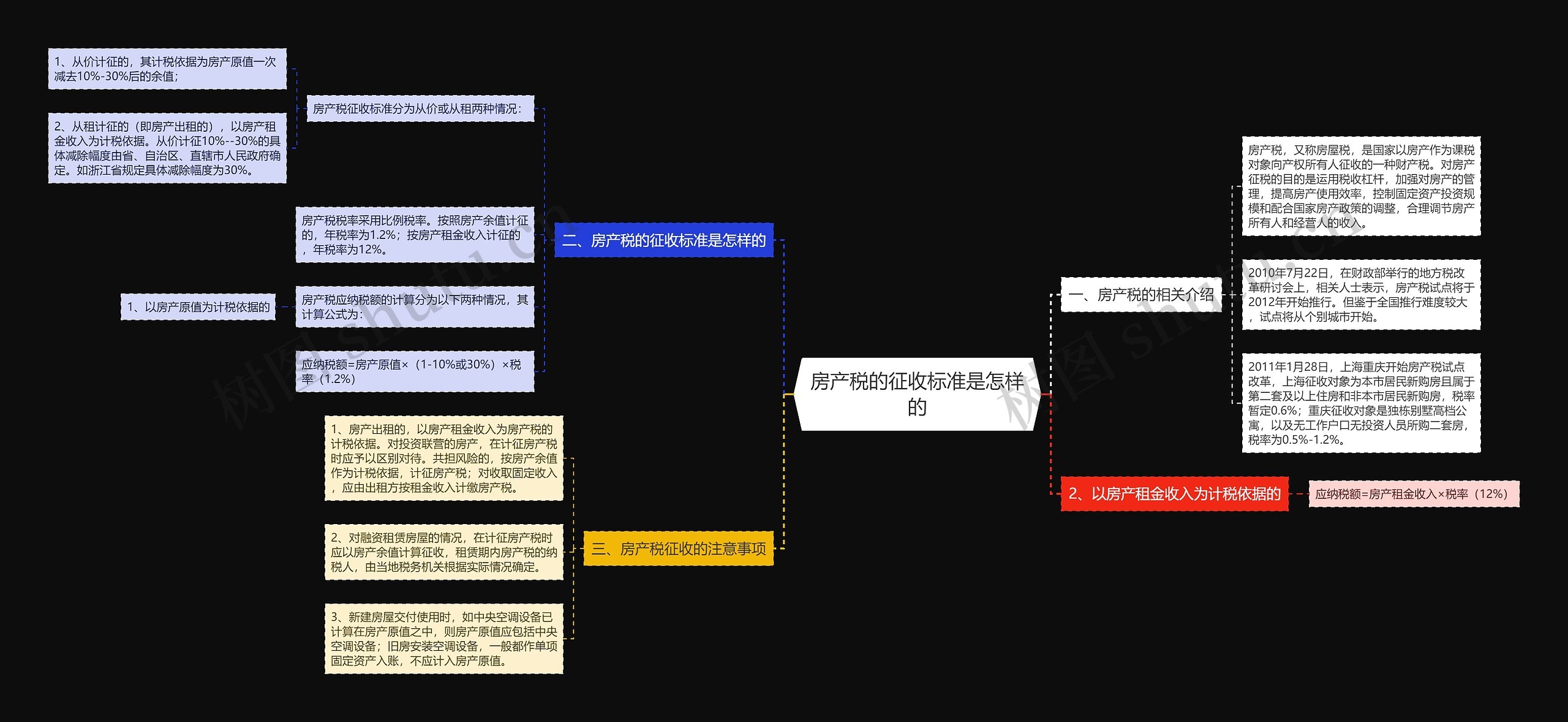 房产税的征收标准是怎样的思维导图