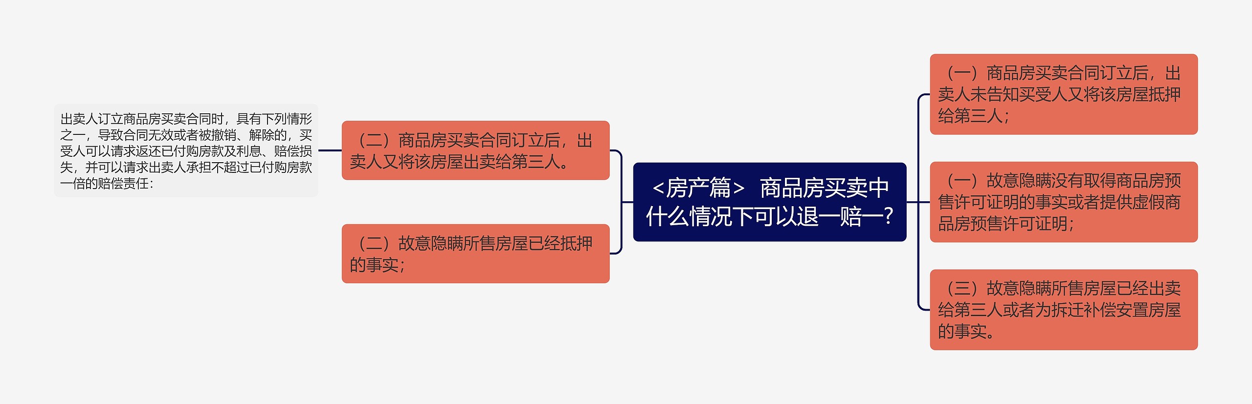 <房产篇>  商品房买卖中什么情况下可以退一赔一?思维导图