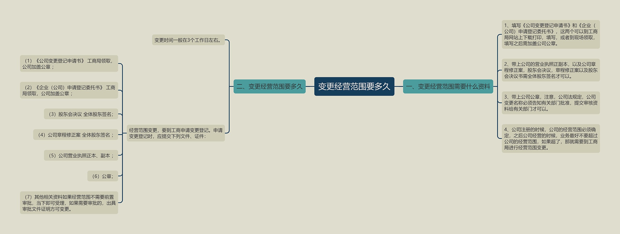 变更经营范围要多久思维导图