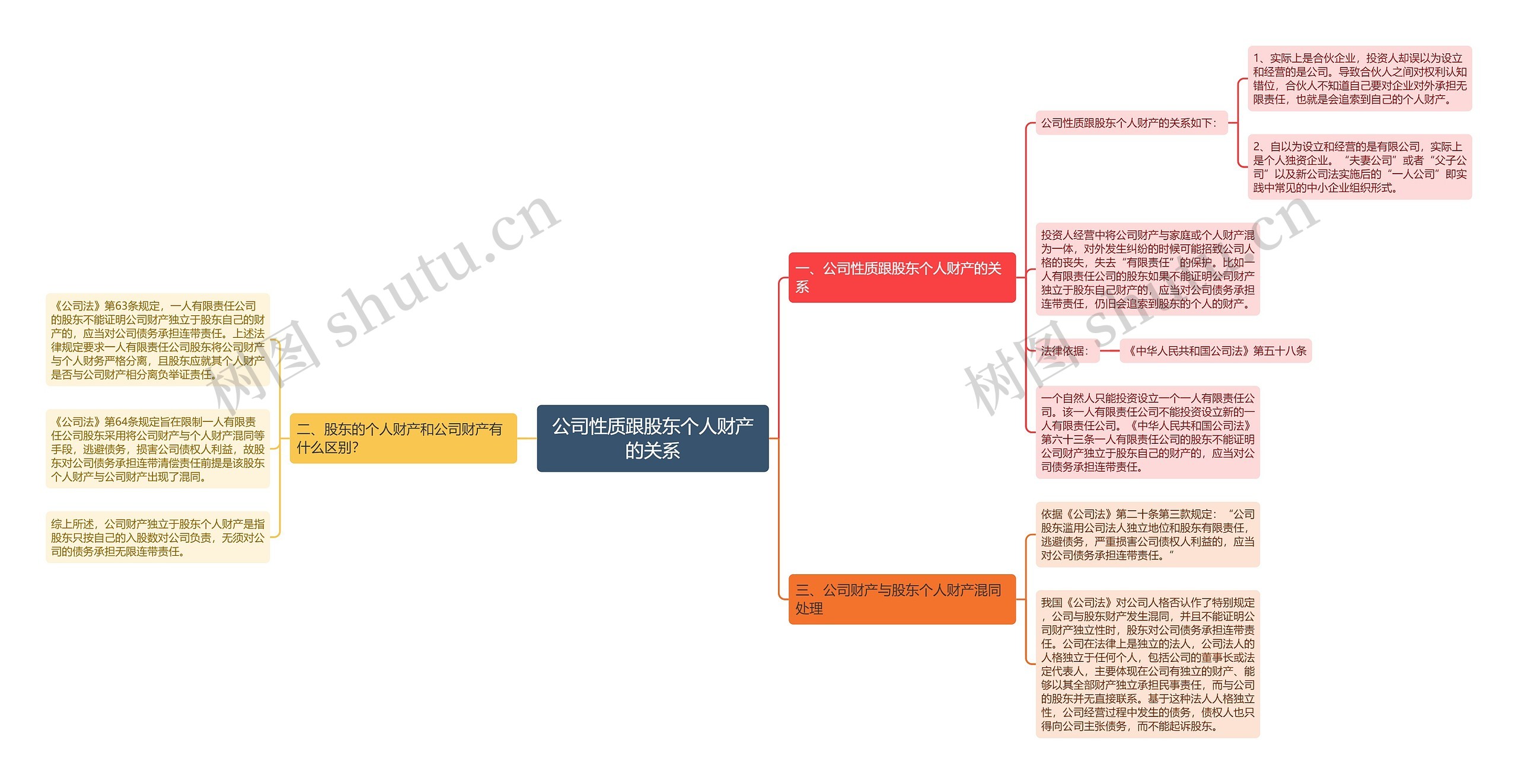 公司性质跟股东个人财产的关系思维导图