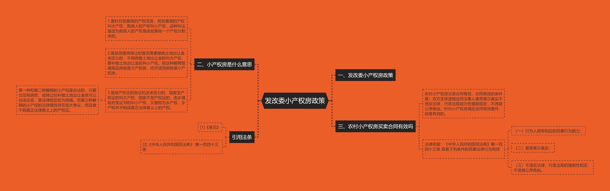 发改委小产权房政策思维导图