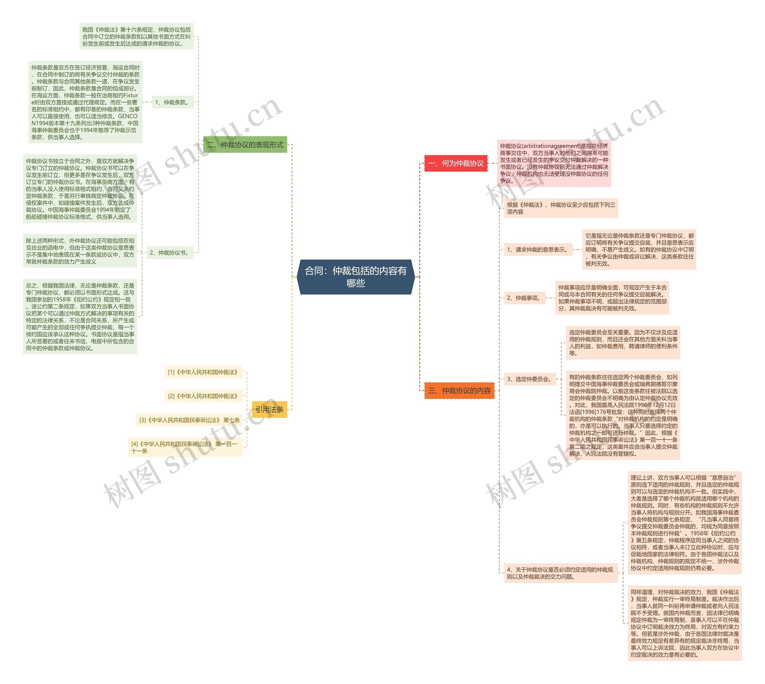 合同：仲裁包括的内容有哪些思维导图