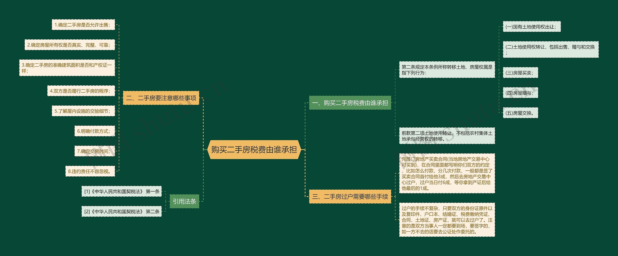 购买二手房税费由谁承担