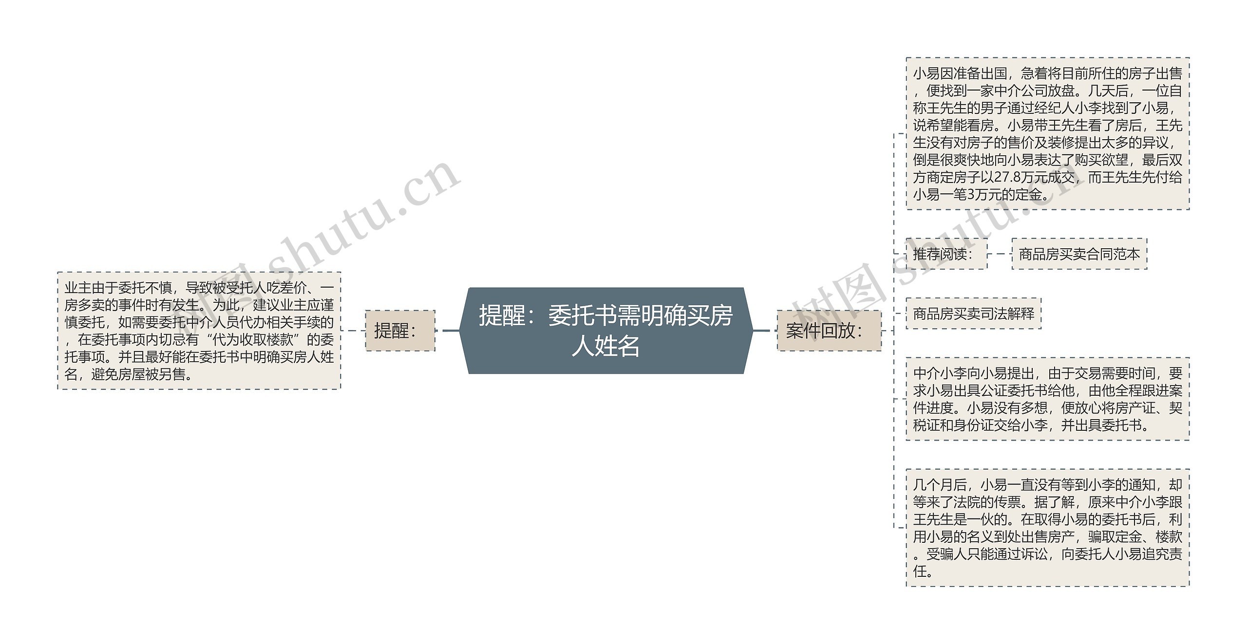 提醒：委托书需明确买房人姓名思维导图