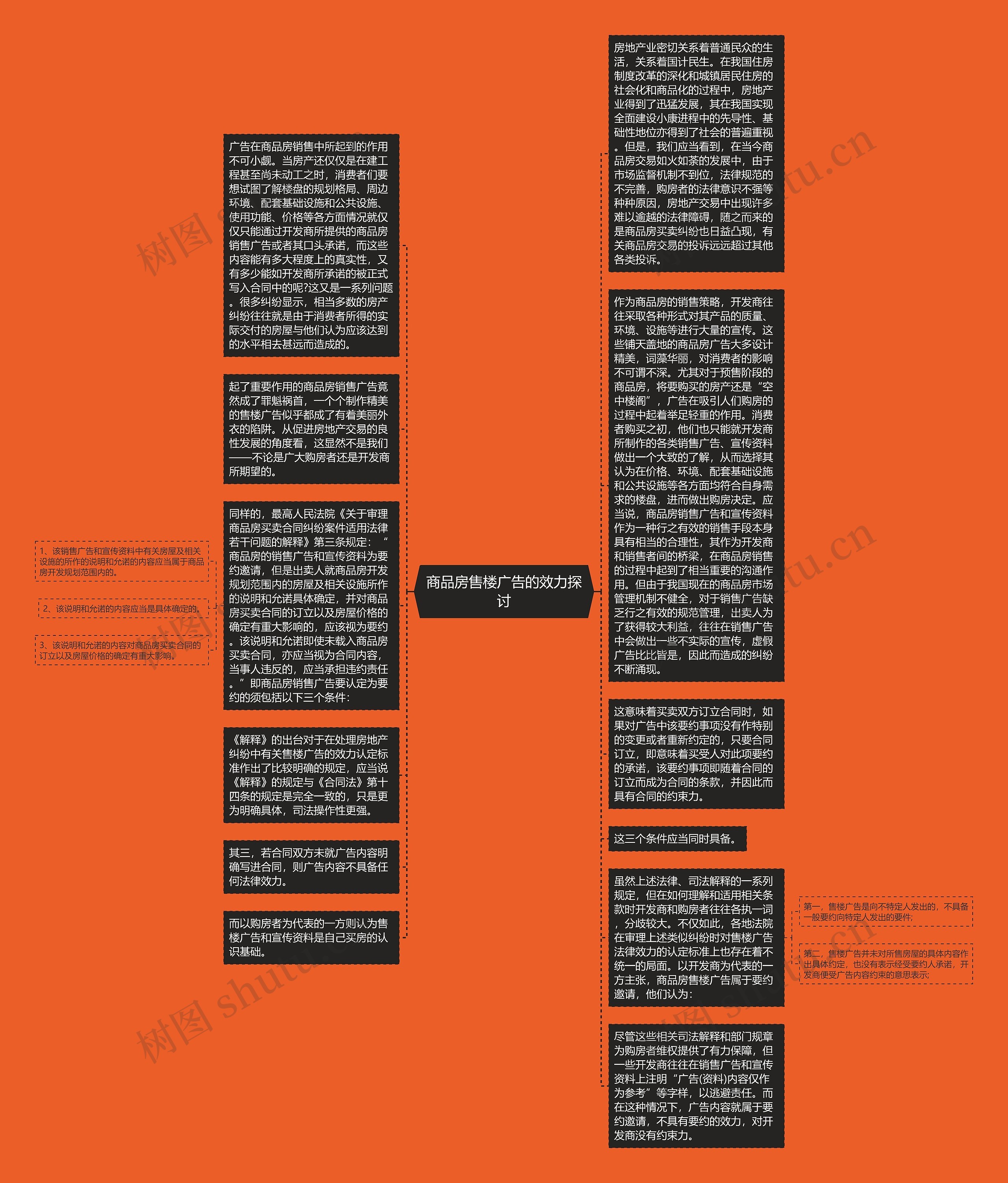 商品房售楼广告的效力探讨思维导图