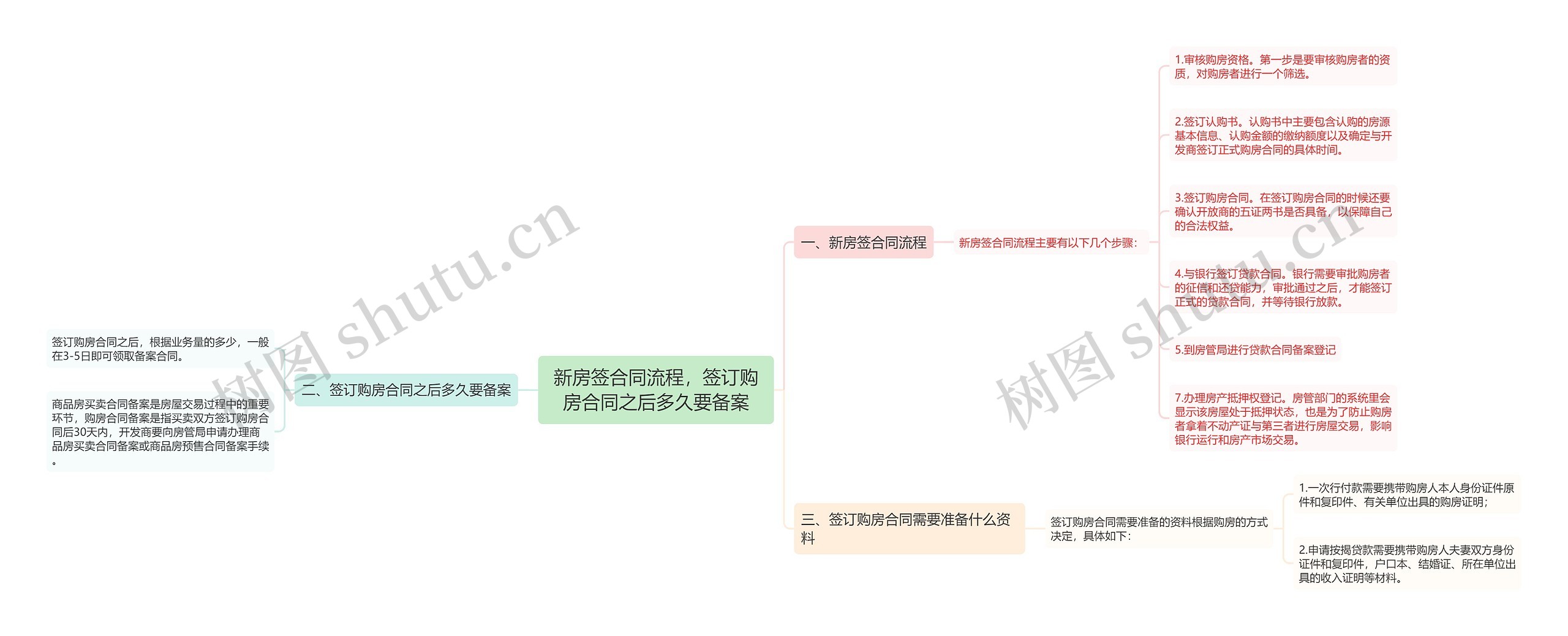 新房签合同流程，签订购房合同之后多久要备案思维导图