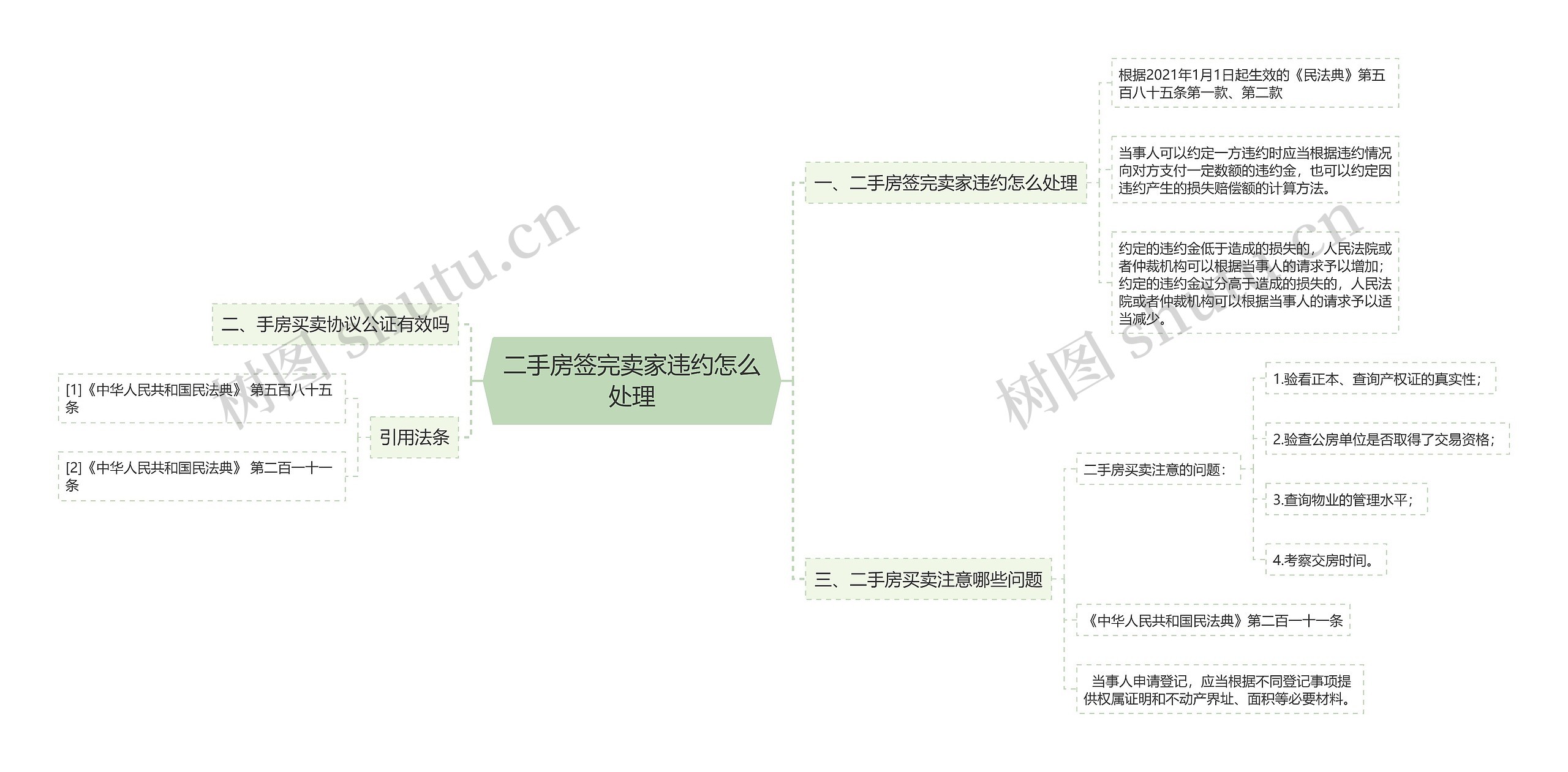 二手房签完卖家违约怎么处理思维导图