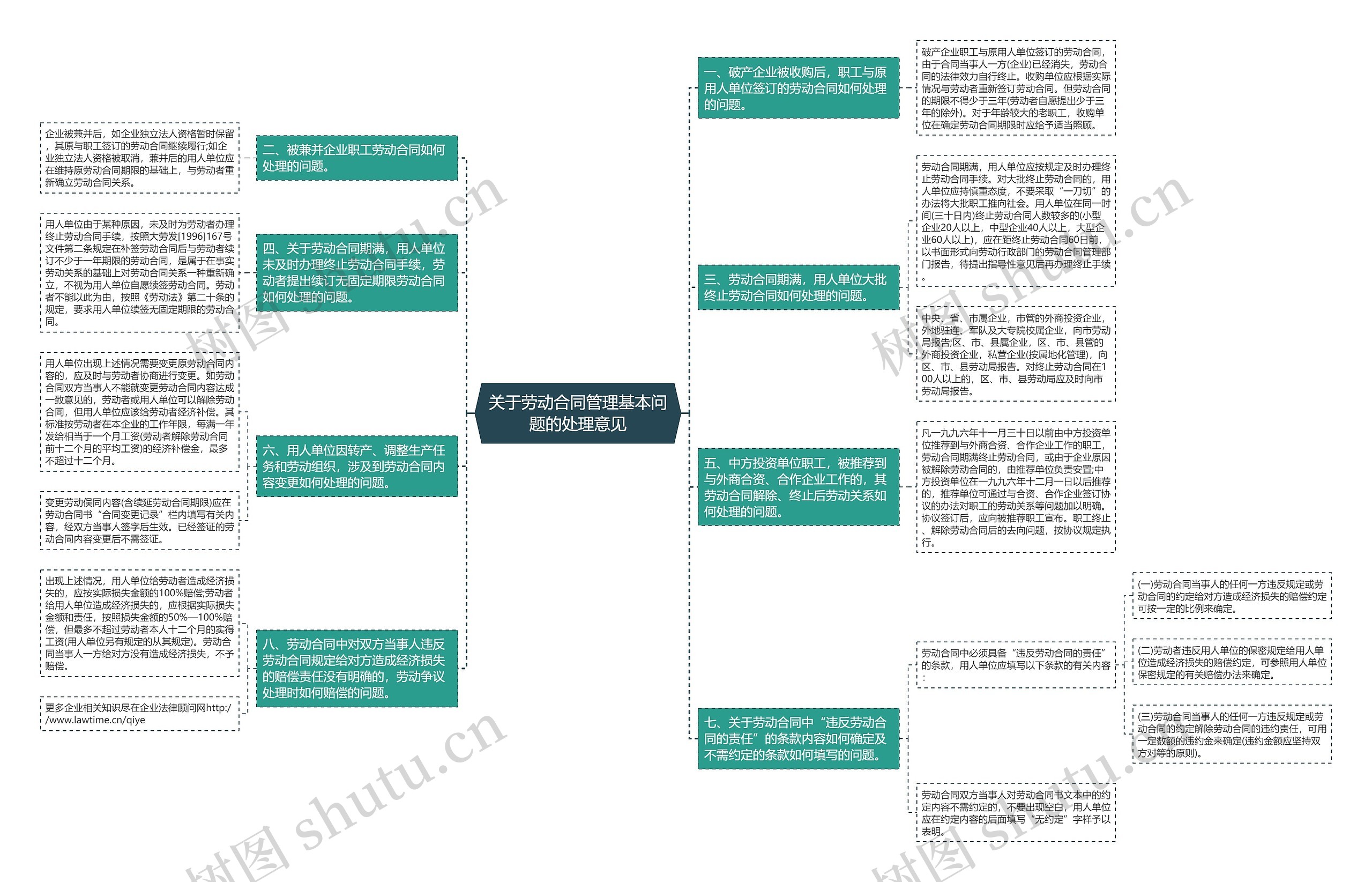 关于劳动合同管理基本问题的处理意见思维导图