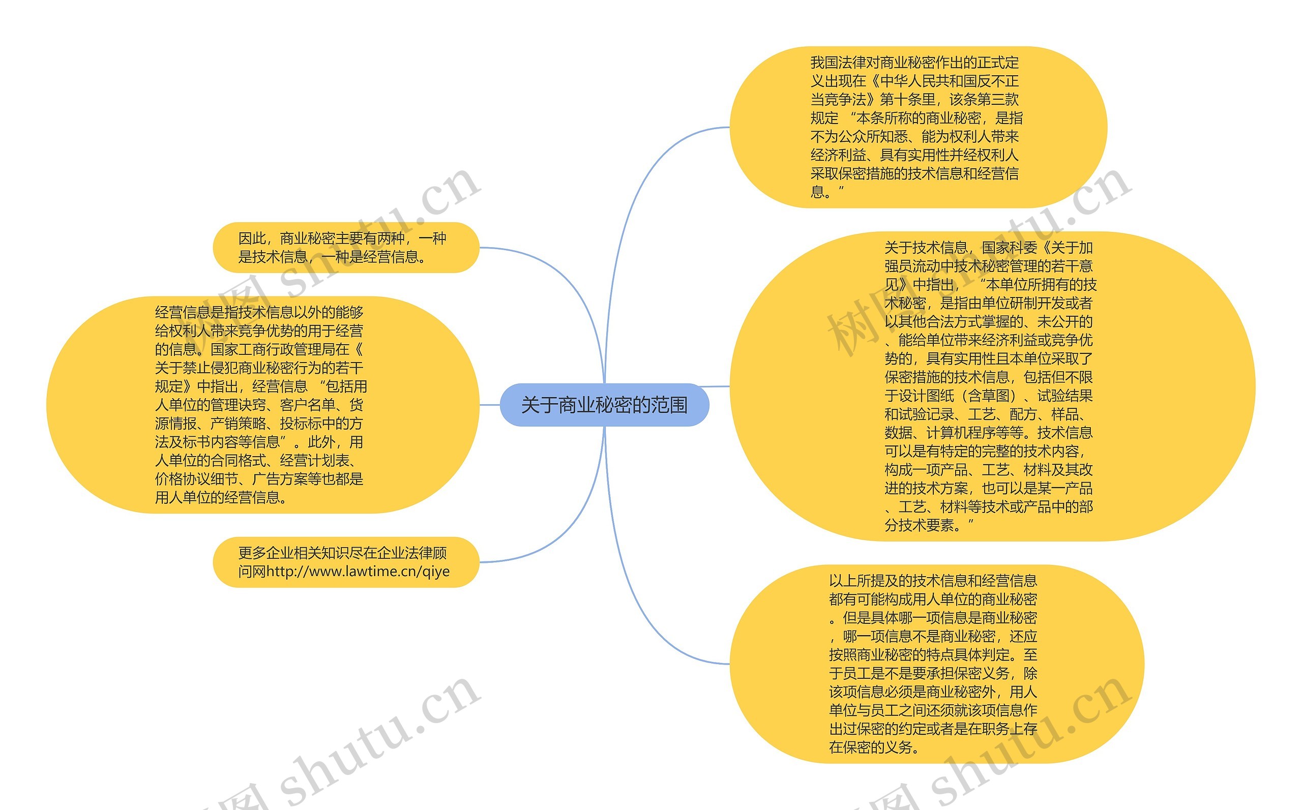 关于商业秘密的范围思维导图