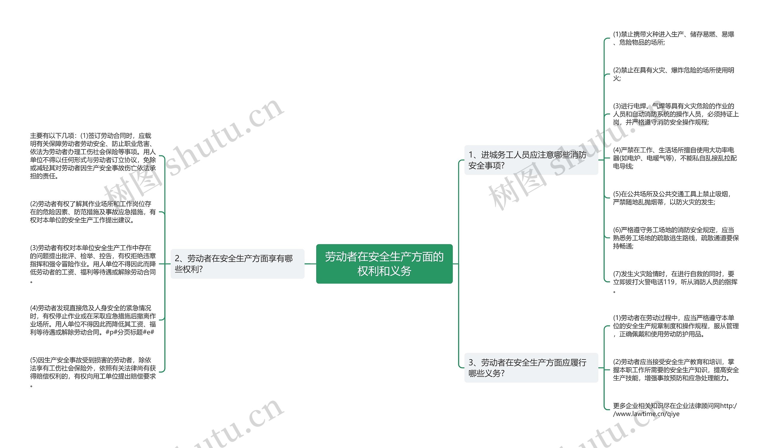 劳动者在安全生产方面的权利和义务思维导图