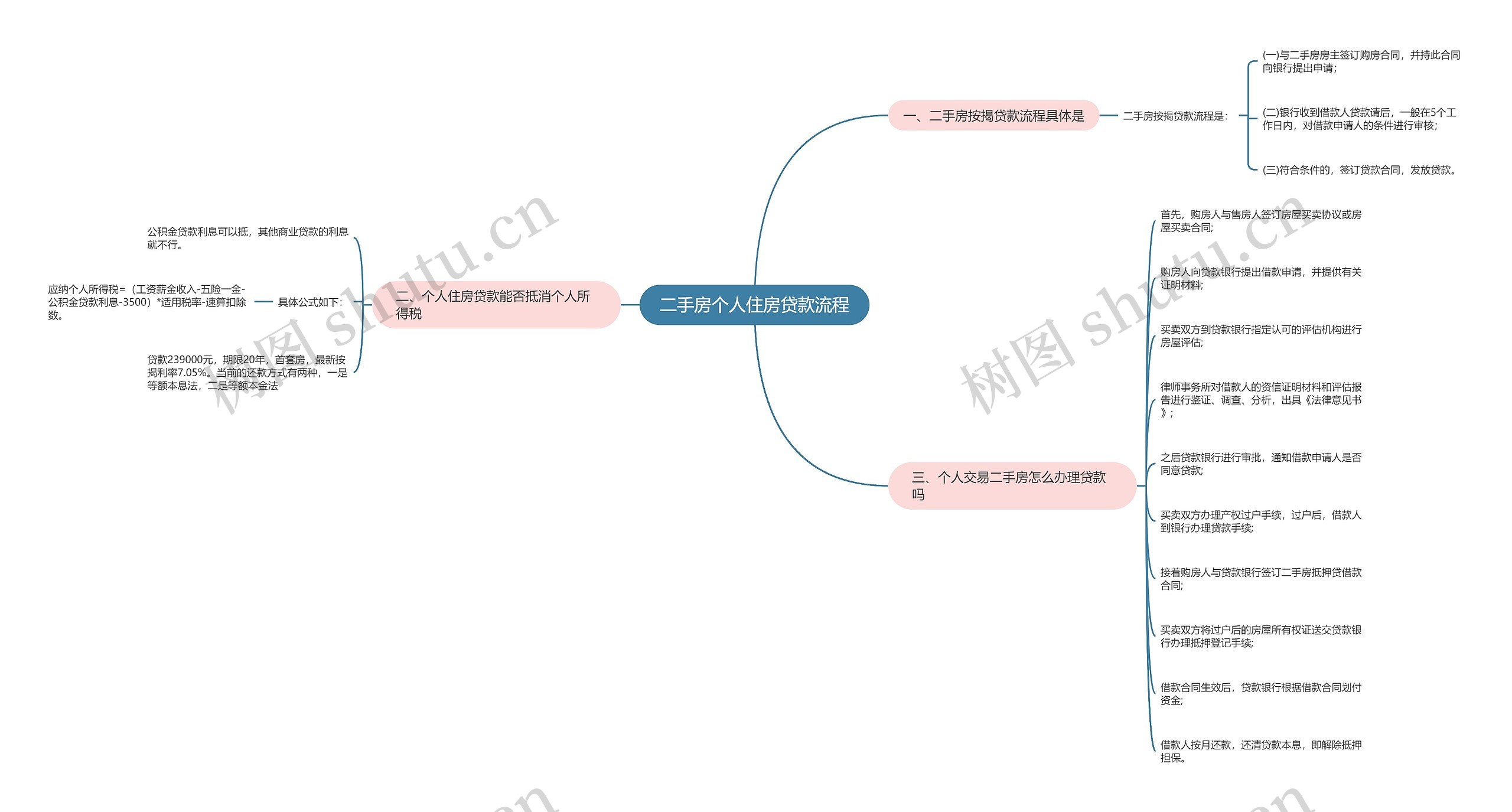 二手房个人住房贷款流程思维导图