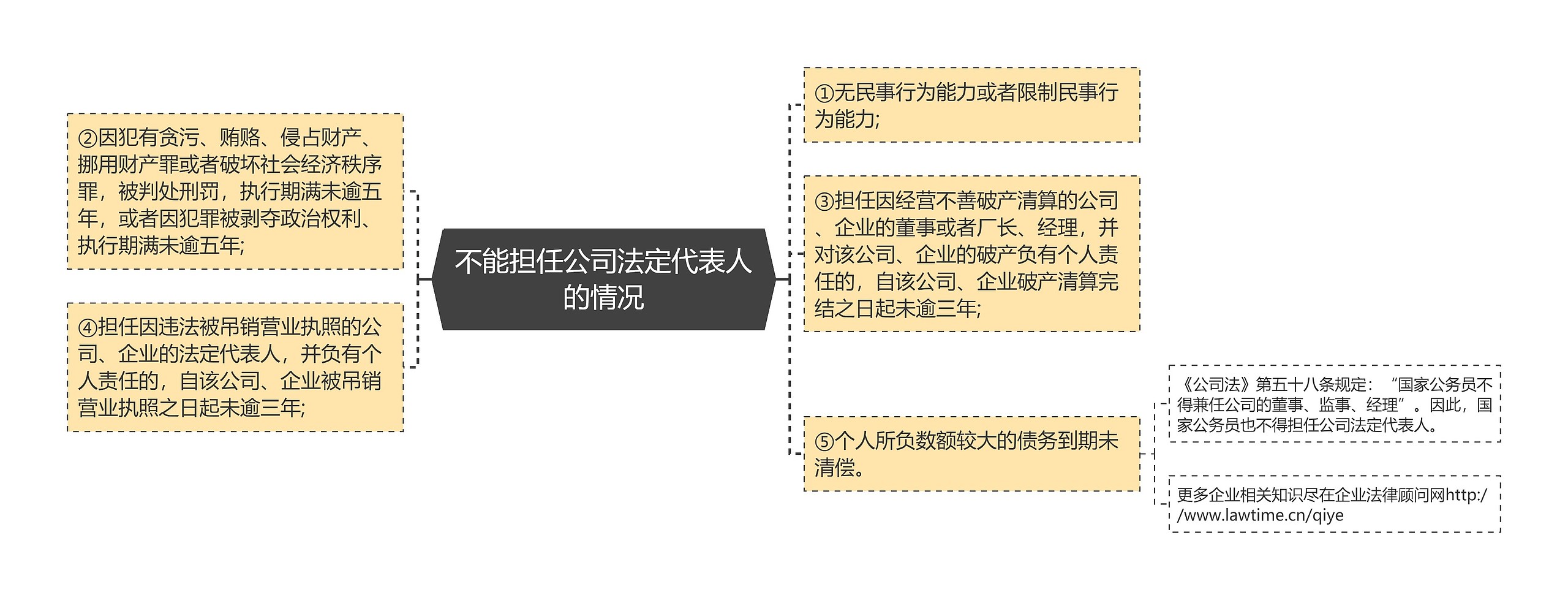 不能担任公司法定代表人的情况思维导图