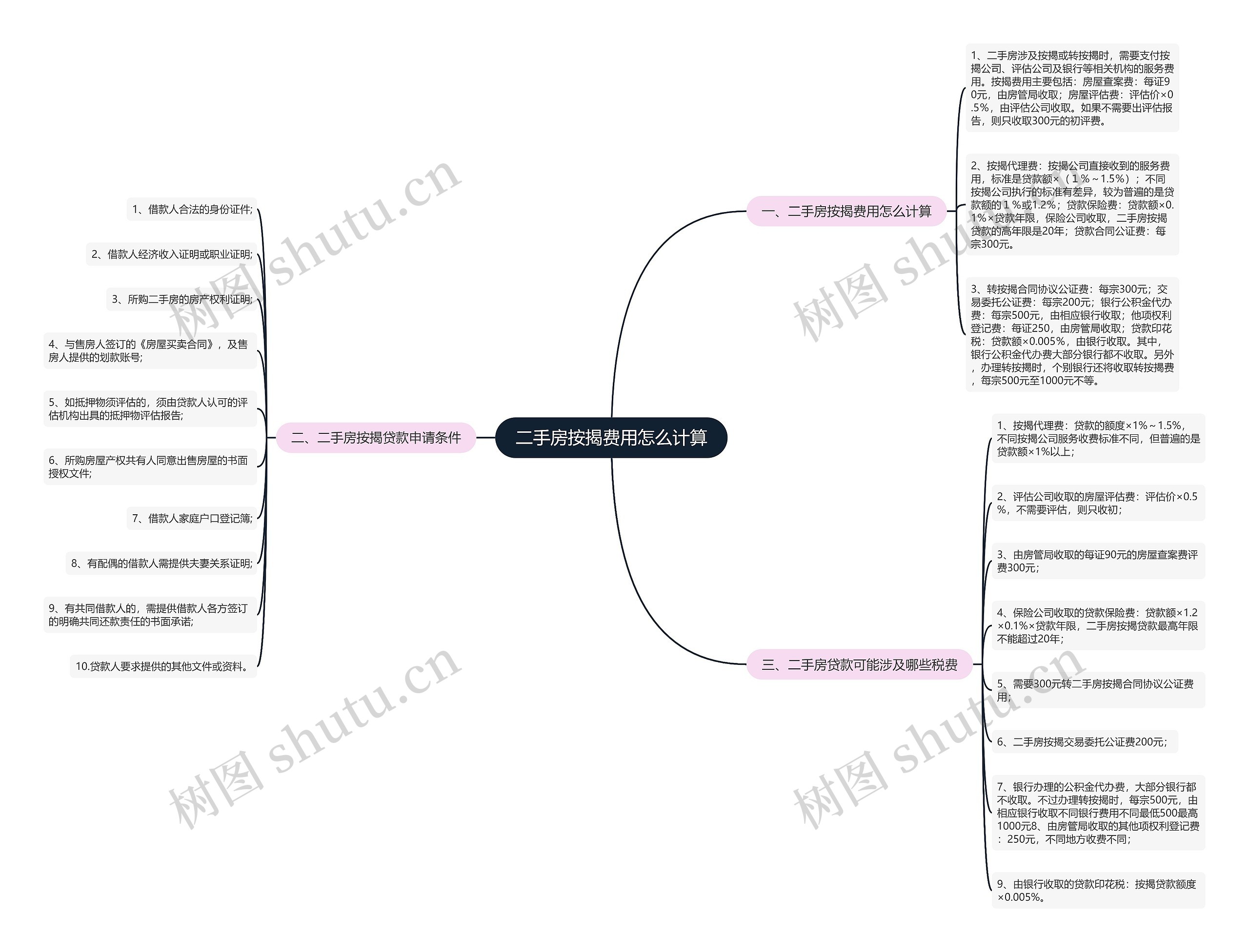 二手房按揭费用怎么计算思维导图