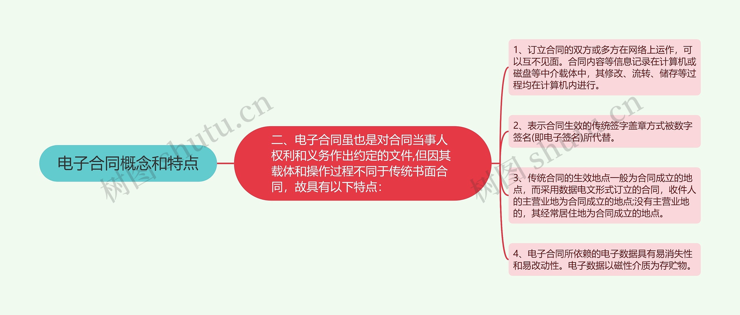 电子合同概念和特点