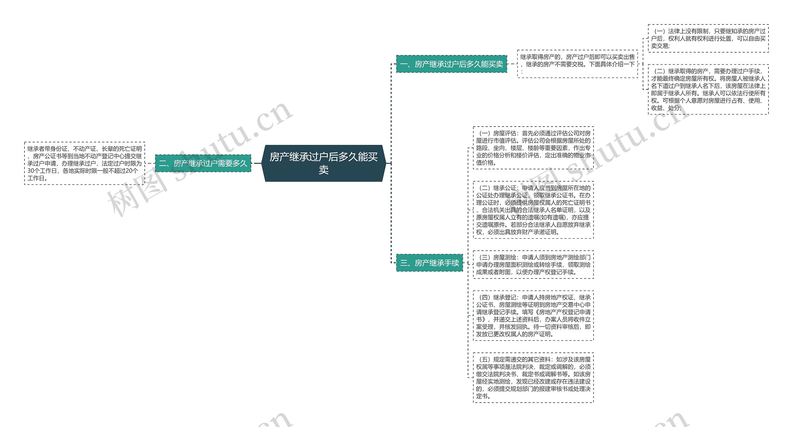 房产继承过户后多久能买卖思维导图