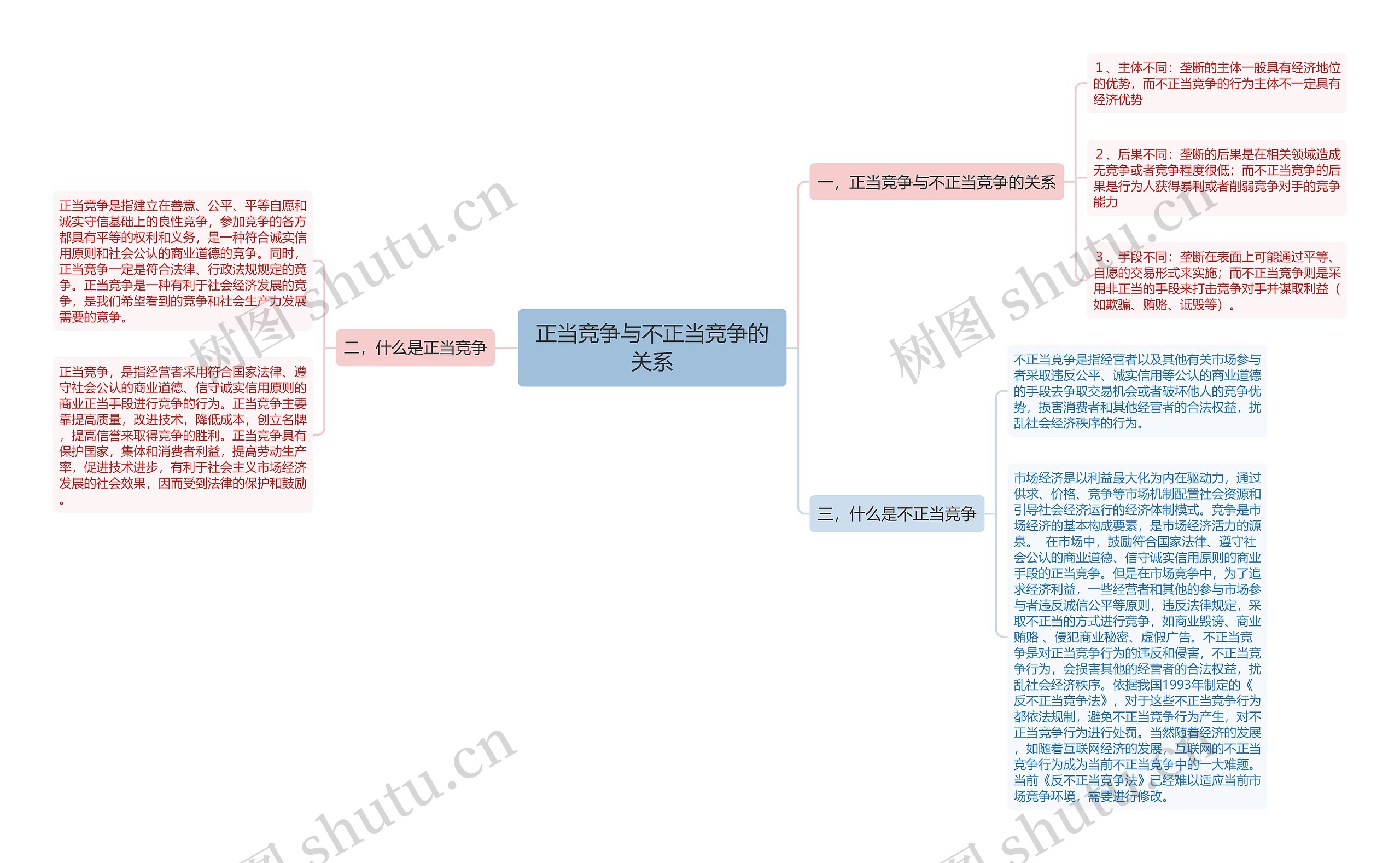 正当竞争与不正当竞争的关系思维导图