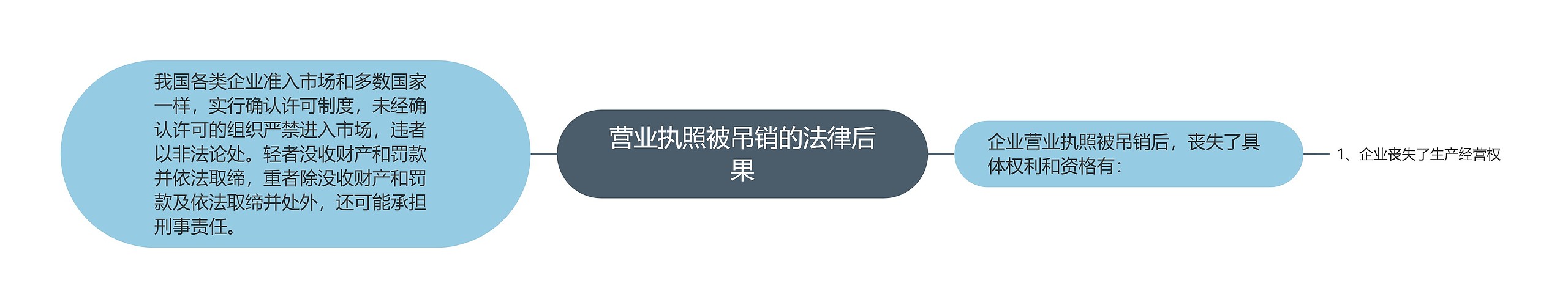 营业执照被吊销的法律后果思维导图