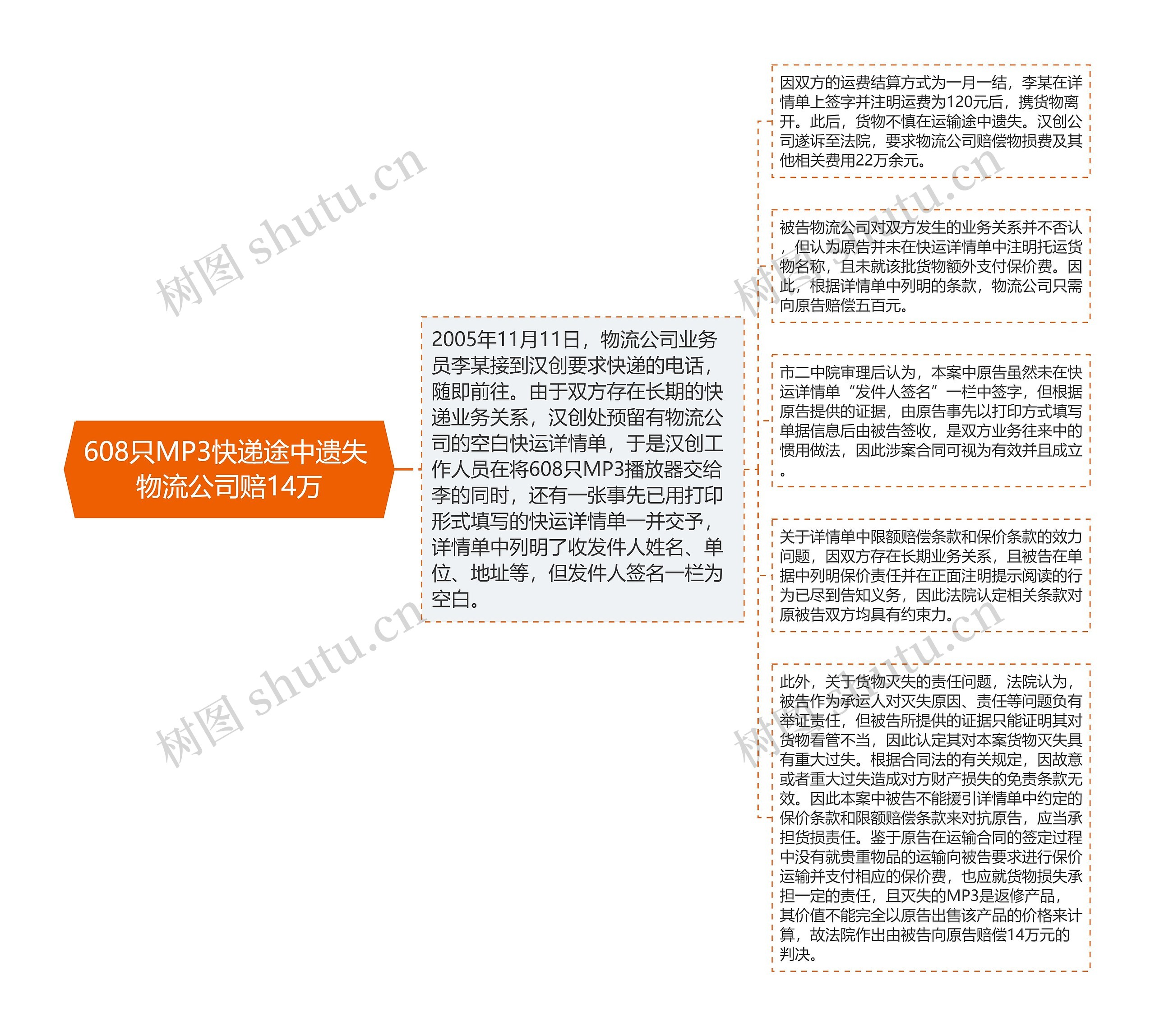 608只MP3快递途中遗失 物流公司赔14万思维导图